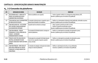 CAPÍTULO 5 - ESPECIFICAÇÕES GERAIS E MANUTENÇÃO
5-22 – Plataforma Elevatória JLG – 3123416
226 ACCELERATOR FAULTY - WIPER OUT OF
RANGE (ACELERADOR DEFEITUOSO -
LIMPADOR FORA DO INTERVALO)
Existe um problema com o joystick. • Centrar o joystick e verificar se a activação da energia elimina o DTC.
Remeter o problema para um mecânico JLG qualificado.
227 STEERSWITCHESFAULTY(INTERRUPTORES
DE DIRECÇÃO DEFEITUOSOS)
As entradas da direcção para a esquerda e para a
direita foram fechadas em simultâneo.
• Verificar se os interruptores da direcção estão danificados, obstruídos ou presos.
Remeter o problema para um mecânico JLG qualificado.
228 FUNCTION LOCKED OUT - ACCELERATOR
NOT CENTERED (FUNÇÃO BLOQUEADA -
ACELERADOR NÃO CENTRADO)
O joystick não foi centrado no arranque. • Soltar o joystick e permitir que volte ao centro.
• Verificar se joystick está obstruído ou preso.
Remeter o problema para um mecânico JLG qualificado.
229 FUNCTION PROBLEM - TRIGGER
PERMANENTLY CLOSED (PROBLEMA DA
FUNÇÃO - ACCIONADOR
PERMANENTEMENTE FECHADO)
O accionador foi fechado durante o arranque no
modo de plataforma.
• Verificar se o interruptor do accionador está obstruído ou preso.
Remeter o problema para um mecânico JLG qualificado.
2210 TRIGGER CLOSED TOO LONG WHILE IN
NEUTRAL (ACCIONADOR FECHADO
DURANTE DEMASIADO TEMPO EM PONTO
MORTO)
O interruptor do accionador foi fechado durante
mais de cinco segundos enquanto o joystick
estava centrado.
• Verificar se o interruptor do accionador está obstruído ou preso.
Remeter o problema para um mecânico JLG qualificado.
2232 FUNCTION PROBLEM - DRIVE AND LIFT
BOTH OPEN (PROBLEMA DA FUNÇÃO -
CONDUÇÃO E ELEVAÇÃO ABERTAS EM
SIMULTÂNEO)
As entradas de condução e elevação não recebem
energia no modo de plataforma.
• Verificar se cada função está activa, em caso afirmativo;
Comunicar o problema a um mecânico JLG qualificado.
2-2 Comandos da plataforma
DTC MENSAGEM DE AVARIA DESCRIÇÃO VERIFICAR
 