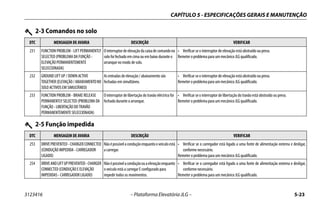 CAPÍTULO 5 - ESPECIFICAÇÕES GERAIS E MANUTENÇÃO
3123416 – Plataforma Elevatória JLG – 5-23
2-3 Comandos no solo
DTC MENSAGEM DE AVARIA DESCRIÇÃO VERIFICAR
231 FUNCTION PROBLEM- LIFT PERMANENTLY
SELECTED (PROBLEMA DA FUNÇÃO -
ELEVAÇÃO PERMANENTEMENTE
SELECCIONADA)
Ointerruptordeelevaçãodacaixadecomandono
solo foi fechado em cima ou em baixo durante o
arranque no modo de solo.
• Verificar se o interruptor de elevação está obstruído ou preso.
Remeter o problema para um mecânico JLG qualificado.
232 GROUND LIFT UP / DOWN ACTIVE
TOGETHER(ELEVAÇÃO/ABAIXAMENTONO
SOLO ACTIVOS EM SIMULTÂNEO)
As entradas de elevação / abaixamento são
fechadas em simultâneo.
• Verificar se o interruptor de elevação está obstruído ou preso.
Remeter o problema para um mecânico JLG qualificado.
233 FUNCTION PROBLEM - BRAKE RELEASE
PERMANENTLY SELECTED (PROBLEMA DA
FUNÇÃO - LIBERTAÇÃO DO TRAVÃO
PERMANENTEMENTE SELECCIONADA)
O interruptor de libertação do travão eléctrico foi
fechado durante o arranque.
• Verificar se o interruptor de libertação do travão está obstruído ou preso.
Remeter o problema para um mecânico JLG qualificado.
2-5 Função impedida
DTC MENSAGEM DE AVARIA DESCRIÇÃO VERIFICAR
253 DRIVEPREVENTED-CHARGERCONNECTED
(CONDUÇÃO IMPEDIDA - CARREGADOR
LIGADO)
Nãoépossívelaconduçãoenquantooveículoestá
a carregar.
• Verificar se o carregador está ligado a uma fonte de alimentação externa e desligar,
conforme necessário.
Remeter o problema para um mecânico JLG qualificado.
254 DRIVEANDLIFTUPPREVENTED-CHARGER
CONNECTED (CONDUÇÃO E ELEVAÇÃO
IMPEDIDAS - CARREGADOR LIGADO)
Nãoépossívelaconduçãoouaelevaçãoenquanto
o veículo está a carregar E configurado para
impedir todos os movimentos.
• Verificar se o carregador está ligado a uma fonte de alimentação externa e desligar,
conforme necessário.
Remeter o problema para um mecânico JLG qualificado.
 