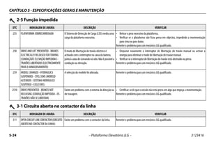 CAPÍTULO 5 - ESPECIFICAÇÕES GERAIS E MANUTENÇÃO
5-24 – Plataforma Elevatória JLG – 3123416
255 PLATAFORMA SOBRECARREGADA OSistema deDetecção de Carga (LSS) mediu uma
carga da plataforma excessiva.
• Retirar o peso excessivo da plataforma.
• Verificar se a plataforma não ficou presa em objectos, impedindo a movimentação
para cima ou para baixo.
Remeter o problema para um mecânico JLG qualificado.
258 DRIVE AND LIFT PREVENTED - BRAKES
ELECTRICALLY RELEASED FOR TOWING
(CONDUÇÃO E ELEVAÇÃO IMPEDIDAS -
TRAVÕES LIBERTADOS ELECTRICAMENTE
PARA O ARMAZENAMENTO)
O modo de libertação do travão eléctrico é
activado com o interruptor na caixa da bateria,
juntoàcaixadecomandonosolo.Nãoépossívela
condução ou elevação.
• Empurrar novamente o interruptor de libertação do travão manual ou activar a
energia para eliminar o modo de libertação do travão manual.
• Verificar se o interruptor de libertação do travão está obstruído ou preso.
Remeter o problema para um mecânico JLG qualificado.
259 MODEL CHANGED - HYDRAULICS
SUSPENDED - CYCLE EMS (MODELO
ALTERADO - SISTEMA HIDRÁULICO
SUSPENSO - CICLO EMS)
A selecção do modelo foi alterada. Remeter o problema para um mecânico JLG qualificado.
2510 DRIVE PREVENTED - BRAKES NOT
RELEASING (CONDUÇÃO IMPEDIDA - OS
TRAVÕES NÃO SE LIBERTAM)
Existe um problema com o sistema da direcção ou
de travagem.
• Certificar-se de que o veículo não está preso em algo que impeça a movimentação.
Remeter o problema para um mecânico JLG qualificado.
2-5 Função impedida
DTC MENSAGEM DE AVARIA DESCRIÇÃO VERIFICAR
3-1 Circuito aberto no contactor da linha
DTC MENSAGEM DE AVARIA DESCRIÇÃO VERIFICAR
311 OPEN CIRCUIT LINE CONTACTOR (CIRCUITO
ABERTO NO CONTACTOR DA LINHA)
Existe um problema com o contactor da linha. Remeter o problema para um mecânico JLG qualificado.
 