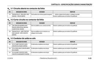 CAPÍTULO 5 - ESPECIFICAÇÕES GERAIS E MANUTENÇÃO
3123416 – Plataforma Elevatória JLG – 5-25
314 AUXILIARY RELAY - OPEN CIRCUIT (RELÉ
AUXILIAR - CIRCUITO ABERTO)
O relé auxiliar não se fechou quando energizado. • Verificar a bobina do relé auxiliar e a cablagem associada.
Remeter o problema para um mecânico JLG qualificado.
3-1 Circuito aberto no contactor da linha
DTC MENSAGEM DE AVARIA DESCRIÇÃO VERIFICAR
3-2 Curto-circuito no contactor da linha
DTC MENSAGEM DE AVARIA DESCRIÇÃO VERIFICAR
321 LINE CONTACTOR MISWIRED ON OR
WELDED (CONTACTOR DA LINHA MAL
LIGADO OU MAL SOLDADO)
Existe um problema com o contactor da linha. Remeter o problema para um mecânico JLG qualificado.
326 AUXILIARY RELAY - SHORT TO BATTERY
(RELÉ AUXILIAR - CURTO-CIRCUITO À
BATERIA)
Existe um problema com os contactos ou as
cablagens do relé auxiliar.
Remeter o problema para um mecânico JLG qualificado.
3-3 Condutor de saída no solo
DTC MENSAGEM DE AVARIA DESCRIÇÃO VERIFICAR
333 LIFT UP SHORT TO BATTERY (CURTO-
CIRCUITO DA ELEVAÇÃO À BATERIA)
Foi detectado um problema nesta função. Remeter o problema para um mecânico JLG qualificado.
334 LIFT UP OPEN CIRCUIT (CIRCUITO ABERTO
NA ELEVAÇÃO)
Foi detectado um problema nesta função. Remeter o problema para um mecânico JLG qualificado.
335 LIFT DN SHORT TO BATTERY (CURTO-
CIRCUITO DO ABAIXAMENTO À BATERIA)
Foi detectado um problema nesta função. Remeter o problema para um mecânico JLG qualificado.
 