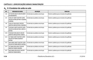 CAPÍTULO 5 - ESPECIFICAÇÕES GERAIS E MANUTENÇÃO
5-26 – Plataforma Elevatória JLG – 3123416
336 LIFT DN OPEN CIRCUIT (CIRCUITO ABERTO
NO ABAIXAMENTO)
Foi detectado um problema nesta função. Remeter o problema para um mecânico JLG qualificado.
337 STEER LEFT SHORT TO BATTERY (CURTO-
CIRCUITO DA DIRECÇÃO PARA A ESQUERDA
À BATERIA)
Foi detectado um problema nesta função. Remeter o problema para um mecânico JLG qualificado.
338 STEER LEFT OPEN CIRCUIT (CIRCUITO
ABERTO NA DIRECÇÃO PARA A ESQUERDA)
Foi detectado um problema nesta função. Remeter o problema para um mecânico JLG qualificado.
339 STEER RIGHT SHORT TO BATTERY (CURTO-
CIRCUITO DA DIRECÇÃO PARA A DIREITA À
BATERIA)
Foi detectado um problema nesta função. Remeter o problema para um mecânico JLG qualificado.
3310 STEER RIGHT OPEN CIRCUIT (CIRCUITO
ABERTO NA DIRECÇÃO PARA A DIREITA)
Foi detectado um problema nesta função. Remeter o problema para um mecânico JLG qualificado.
3312 LEFT BRAKE SHORT TO BATTERY (CURTO-
CIRCUITO DO TRAVÃO ESQUERDO À
BATERIA)
Foi detectado um problema nesta função. Remeter o problema para um mecânico JLG qualificado.
3313 RIGHT BRAKE SHORT TO BATTERY (CURTO-
CIRCUITO DO TRAVÃO DIREITO À BATERIA)
Foi detectado um problema nesta função. Remeter o problema para um mecânico JLG qualificado.
3314 LEFT BRAKE OPEN CIRCUIT (CIRCUITO
ABERTO NO TRAVÃO ESQUERDO)
Foi detectado um problema nesta função. Remeter o problema para um mecânico JLG qualificado.
3315 RIGHT BRAKE OPEN CIRCUIT (CIRCUITO
ABERTO NO TRAVÃO DIREITO)
Foi detectado um problema nesta função. Remeter o problema para um mecânico JLG qualificado.
3-3 Condutor de saída no solo
DTC MENSAGEM DE AVARIA DESCRIÇÃO VERIFICAR
 