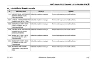 CAPÍTULO 5 - ESPECIFICAÇÕES GERAIS E MANUTENÇÃO
3123416 – Plataforma Elevatória JLG – 5-27
3349 LINECONTACTORCOIL-SHORTTOGROUND
(BOBINA DO CONTACTOR DA LINHA-
CURTO-CIRCUITO À TERRA)
Foi detectado um problema nesta função. Remeter o problema para um mecânico JLG qualificado.
33297 LEFT BRAKE - SHORT TO GROUND (TRAVÃO
ESQUERDO - CURTO-CIRCUITO À TERRA)
Foi detectado um problema nesta função. Remeter o problema para um mecânico JLG qualificado.
33298 STEER LEFT VALVE - SHORT TO GROUND
(VÁLVULA ESQUERDA DA DIRECÇÃO -
CURTO-CIRCUITO À TERRA)
Foi detectado um problema nesta função. Remeter o problema para um mecânico JLG qualificado.
33299 LINECONTACTORCOIL-SHORTTOBATTERY
(BOBINA DO CONTACTOR DA LINHA-
CURTO-CIRCUITO À BATERIA)
Foi detectado um problema nesta função. Remeter o problema para um mecânico JLG qualificado.
33302 NEGATIVE SUPPLY - SHORT TO BATTERY
(ALIMENTAÇÃO NEGATIVA - CURTO-
CIRCUITO À BATERIA)
Foi detectado um problema nesta função. Remeter o problema para um mecânico JLG qualificado.
33303 NEGATIVE SUPPLY - SHORT TO GROUND
(ALIMENTAÇÃO NEGATIVA - CURTO-
CIRCUITO À TERRA)
Foi detectado um problema nesta função. Remeter o problema para um mecânico JLG qualificado.
33304 RIGHT BRAKE - SHORT TO GROUND
(TRAVÃO DIREITO - CURTO-CIRCUITO À
TERRA)
Foi detectado um problema nesta função. Remeter o problema para um mecânico JLG qualificado.
3-3 Condutor de saída no solo
DTC MENSAGEM DE AVARIA DESCRIÇÃO VERIFICAR
 