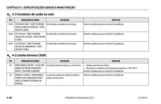 CAPÍTULO 5 - ESPECIFICAÇÕES GERAIS E MANUTENÇÃO
5-28 – Plataforma Elevatória JLG – 3123416
33305 STEER RIGHT VALVE - SHORT TO GROUND
(VÁLVULA DIREITA DA DIRECÇÃO - CURTO-
CIRCUITO À TERRA)
Foi detectado um problema nesta função. Remeter o problema para um mecânico JLG qualificado.
33406 LIFT UP VALVE - SHORT TO GROUND
(VÁLVULADEELEVAÇÃO-CURTO-CIRCUITO
À TERRA)
Foi detectado um problema nesta função. Remeter o problema para um mecânico JLG qualificado.
33407 LIFT DN VALVE - SHORT TO GROUND
(VÁLVULA DE ABAIXAMENTO - CURTO-
CIRCUITO À TERRA)
Foi detectado um problema nesta função. Remeter o problema para um mecânico JLG qualificado.
3-3 Condutor de saída no solo
DTC MENSAGEM DE AVARIA DESCRIÇÃO VERIFICAR
4-2 Limite térmico (SOA)
DTC MENSAGEM DE AVARIA DESCRIÇÃO VERIFICAR
421 POWER MODULE TOO HOT - PLEASE WAIT
(MÓDULO DE POTÊNCIA DEMASIADO
QUENTE - POR FAVOR, AGUARDAR)
O módulo de potência atingiu um corte térmico. • Desligar e permitir que arrefeça.
• Não operar em ambientes com temperaturas superiores a 140°F (60°C).
Remeter o problema para um mecânico JLG qualificado.
422 DRIVING AT CUTBACK - POWER MODULE
CURRENT LIMIT (CONDUÇÃO NO CORTE -
LIMITE DE CORRENTE DO MÓDULO DE
POTÊNCIA)
A secção de condução do módulo de potência
atingiu o limite térmico.
Remeter o problema para um mecânico JLG qualificado.
 