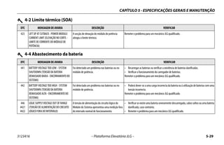 CAPÍTULO 5 - ESPECIFICAÇÕES GERAIS E MANUTENÇÃO
3123416 – Plataforma Elevatória JLG – 5-29
423 LIFT UP AT CUTBACK - POWER MODULE
CURRENT LIMIT (ELEVAÇÃO NO CORTE -
LIMITE DE CORRENTE DO MÓDULO DE
POTÊNCIA)
A secção de elevação do módulo de potência
atingiu o limite térmico.
Remeter o problema para um mecânico JLG qualificado.
4-2 Limite térmico (SOA)
DTC MENSAGEM DE AVARIA DESCRIÇÃO VERIFICAR
4-4 Abastecimento da bateria
DTC MENSAGEM DE AVARIA DESCRIÇÃO VERIFICAR
441 BATTERY VOLTAGE TOO LOW - SYSTEM
SHUTDOWN (TENSÃO DA BATERIA
DEMASIADO BAIXA - ENCERRAMENTO DO
SISTEMA)
Foi detectado um problema nas baterias ou no
módulo de potência.
• Recarregar as baterias ou verificar a existência de baterias danificadas.
• Verificar o funcionamento do carregador de baterias.
Remeter o problema para um mecânico JLG qualificado.
442 BATTERY VOLTAGE TOO HIGH - SYSTEM
SHUTDOWN (TENSÃO DA BATERIA
DEMASIADO ALTA - ENCERRAMENTO DO
SISTEMA)
Foi detectado um problema nas baterias ou no
módulo de potência.
• Poderádever-seaumacargaincorrectadabateriaouàutilizaçãodebateriascomuma
tensão incorrecta.
Remeter o problema para um mecânico JLG qualificado.
446
4421
4422
LOGIC SUPPLY VOLTAGE OUT OF RANGE
(TENSÃO DE ALIMENTAÇÃO DO CIRCUITO
LÓGICO FORA DO INTERVALO)
A tensão de alimentação do circuito lógico do
Módulo do Sistema apresentou uma medição fora
dointervalo normal de funcionamento.
• Verificarse existeumabateriaseveramentedescarregada,cabossoltosouumabateria
danificada; caso contrário;
• Remeter o problema para um mecânico JLG qualificado.
 