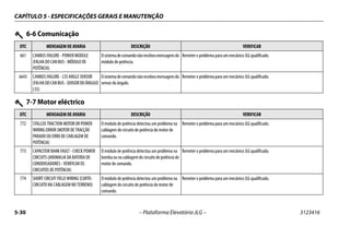 CAPÍTULO 5 - ESPECIFICAÇÕES GERAIS E MANUTENÇÃO
5-30 – Plataforma Elevatória JLG – 3123416
6-6 Comunicação
DTC MENSAGEM DE AVARIA DESCRIÇÃO VERIFICAR
661 CANBUS FAILURE - POWER MODULE
(FALHA DO CAN BUS - MÓDULO DE
POTÊNCIA)
Osistemadecomandonãorecebeumensagensdo
módulo de potência.
Remeter o problema para um mecânico JLG qualificado.
6643 CANBUS FAILURE - LSS ANGLE SENSOR
(FALHADOCANBUS-SENSORDOÂNGULO
LSS)
Osistemadecomandonãorecebeumensagensdo
sensor do ângulo.
Remeter o problema para um mecânico JLG qualificado.
7-7 Motor eléctrico
DTC MENSAGEM DE AVARIA DESCRIÇÃO VERIFICAR
772 STALLED TRACTION MOTOR OR POWER
WIRING ERROR (MOTOR DE TRACÇÃO
PARADO OU ERRO DE CABLAGEM DE
POTÊNCIA)
O módulo de potência detectou um problema na
cablagem do circuito de potência do motor de
comando.
Remeter o problema para um mecânico JLG qualificado.
773 CAPACITOR BANK FAULT - CHECK POWER
CIRCUITS (ANOMALIA DA BATERIA DE
CONDENSADORES - VERIFICAR OS
CIRCUITOS DE POTÊNCIA)
O módulo de potência detectou um problema na
bomba ouna cablagemdo circuitode potência do
motor de comando.
Remeter o problema para um mecânico JLG qualificado.
774 SHORT CIRCUIT FIELD WIRING (CURTO-
CIRCUITO NA CABLAGEM NO TERRENO)
O módulo de potência detectou um problema na
cablagem do circuito de potência do motor de
comando.
Remeter o problema para um mecânico JLG qualificado.
 