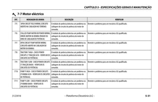 CAPÍTULO 5 - ESPECIFICAÇÕES GERAIS E MANUTENÇÃO
3123416 – Plataforma Elevatória JLG – 5-31
775 OPEN CIRCUIT FIELD WIRING (CIRCUITO
ABERTO NA CABLAGEM NO TERRENO)
O módulo de potência detectou um problema na
cablagem do circuito de potência do motor de
comando.
Remeter o problema para um mecânico JLG qualificado.
776 STALLEDPUMPMOTORORPOWERWIRING
ERROR (MOTOR DA BOMBA PARADO OU
ERRO DE CABLAGEM DE POTÊNCIA)
O módulo de potência detectou um problema na
cablagem do circuito de potência do motor de
comando.
Remeter o problema para um mecânico JLG qualificado.
777 OPEN CIRCUIT PUMP MOTOR WIRING
(CIRCUITO ABERTO NA CABLAGEM DO
MOTOR DA BOMBA)
O módulo de potência detectou um problema na
cablagem do circuito de potência do motor de
comando.
Remeter o problema para um mecânico JLG qualificado.
778 TRACTION T HIGH - CHECK POWER
CIRCUITS (T TRACÇÃO ALTA - VERIFICAR OS
CIRCUITOS DE POTÊNCIA)
O módulo de potência detectou um problema na
cablagem do circuito de potência do motor de
comando.
Remeter o problema para um mecânico JLG qualificado.
779 TRACTIONTLOW-CHECKPOWERCIRCUITS
(T TRACÇÃO BAIXA - VERIFICAR OS
CIRCUITOS DE POTÊNCIA)
O módulo de potência detectou um problema na
cablagem do circuito de potência do motor de
comando.
Remeter o problema para um mecânico JLG qualificado.
7710 PUMP P HIGH - CHECK POWER CIRCUITS
(P BOMBA ALTA - VERIFICAR OS CIRCUITOS
DE POTÊNCIA)
O módulo de potência detectou um problema na
cablagem do circuito de potência do motor de
comando.
Remeter o problema para um mecânico JLG qualificado.
7711 PUMP P LOW - CHECK POWER CIRCUITS
(P BOMBA BAIXA - VERIFICAR OS
CIRCUITOS DE POTÊNCIA)
O módulo de potência detectou um problema na
cablagem do circuito de potência do motor de
comando.
Remeter o problema para um mecânico JLG qualificado.
7-7 Motor eléctrico
DTC MENSAGEM DE AVARIA DESCRIÇÃO VERIFICAR
 