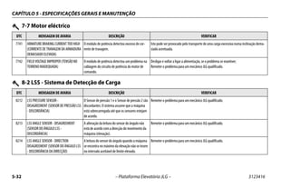 CAPÍTULO 5 - ESPECIFICAÇÕES GERAIS E MANUTENÇÃO
5-32 – Plataforma Elevatória JLG – 3123416
7741 ARMATURE BRAKING CURRENT TOO HIGH
(CORRENTE DE TRAVAGEM DA ARMADURA
DEMASIADO ELEVADA)
O módulo de potência detectou excesso de cor-
rente de travagem.
Isto pode ser provocado pelo transporte de uma carga excessiva numa inclinação dema-
siado acentuada.
7742 FIELD VOLTAGE IMPROPER (TENSÃO NO
TERRENO INADEQUADA)
O módulo de potência detectou um problema na
cablagem do circuito de potência do motor de
comando.
Desligar e voltar a ligar a alimentação, se o problema se mantiver;
Remeter o problema para um mecânico JLG qualificado.
7-7 Motor eléctrico
DTC MENSAGEM DE AVARIA DESCRIÇÃO VERIFICAR
8-2 LSS - Sistema de Detecção de Carga
DTC MENSAGEM DE AVARIA DESCRIÇÃO VERIFICAR
8212 LSS PRESSURE SENSOR -
DISAGREEMENT (SENSOR DE PRESSÃO LSS
- DISCORDÂNCIA)
O Sensor de pressão 1 e o Sensor de pressão 2 são
discordantes. O sistema assume que a máquina
está sobrecarregada até que os sensores estejam
de acordo.
Remeter o problema para um mecânico JLG qualificado.
8213 LSS ANGLE SENSOR - DISAGREEMENT
(SENSOR DO ÂNGULO LSS -
DISCORDÂNCIA)
A alteração da leitura do sensor do ângulo não
está de acordo com a direcção do movimento da
máquina (elevação).
Remeter o problema para um mecânico JLG qualificado.
8214 LSS ANGLE SENSOR - DIRECTION
DISAGREEMENT (SENSOR DO ÂNGULO LSS
- DISCORDÂNCIA DA DIRECÇÃO)
A leitura do sensor do ângulo quando a máquina
se encontra no máximo da elevação não se insere
no intervalo aceitável de limite elevado.
Remeter o problema para um mecânico JLG qualificado.
 