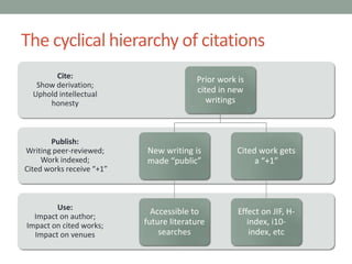 The cyclical hierarchy of citations
Use:
Impact on author;
Impact on cited works;
Impact on venues
Publish:
Writing peer-reviewed;
Work indexed;
Cited works receive “+1”
Cite:
Show derivation;
Uphold intellectual
honesty
Prior work is
cited in new
writings
New writing is
made “public”
Accessible to
future literature
searches
Cited work gets
a “+1”
Effect on JIF, H-
index, i10-
index, etc
 