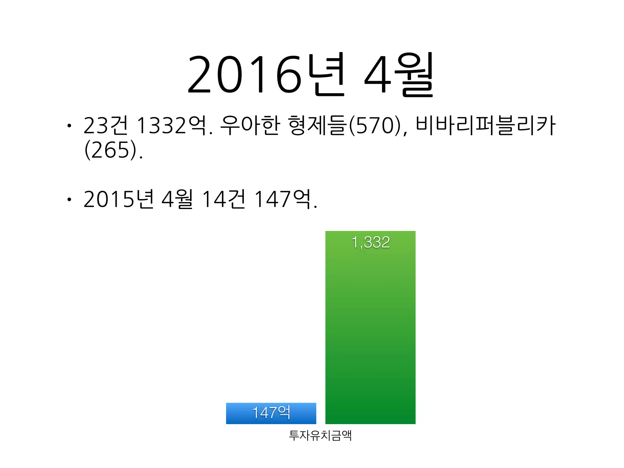 2016년 4월
• 23건 1332억. 우아한 형제들(570), 비바리퍼블리카
(265).
• 2015년 4월 14건 147억.
투자유치금액
1,332
147억
 