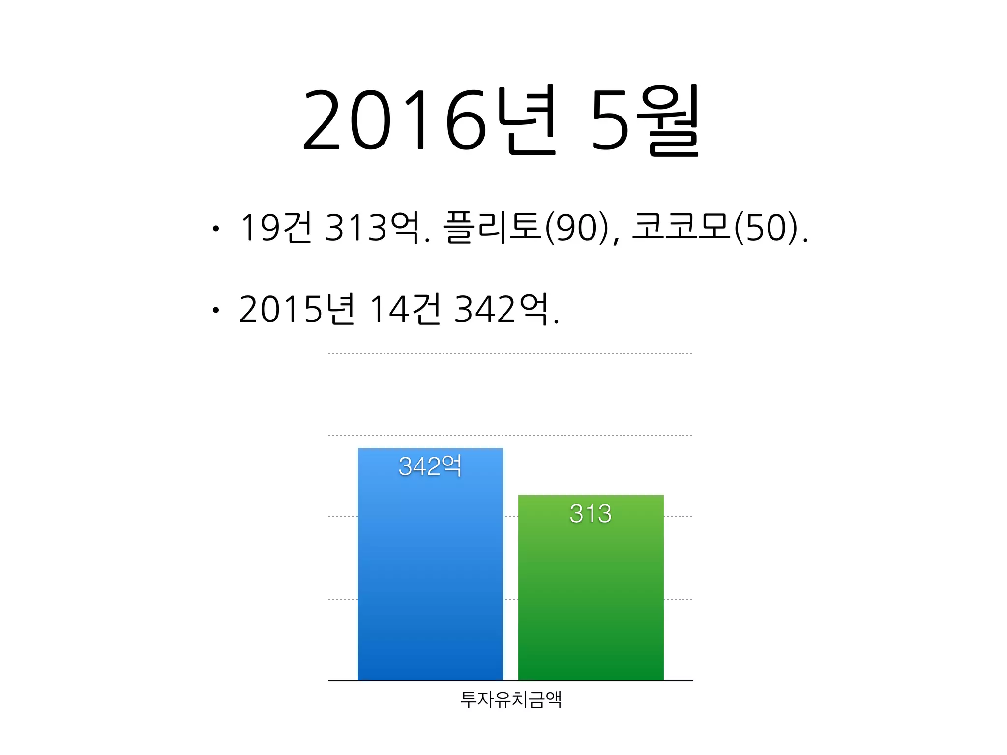 2016년 5월
• 19건 313억. 플리토(90), 코코모(50).
• 2015년 14건 342억.
투자유치금액
313
342억
 