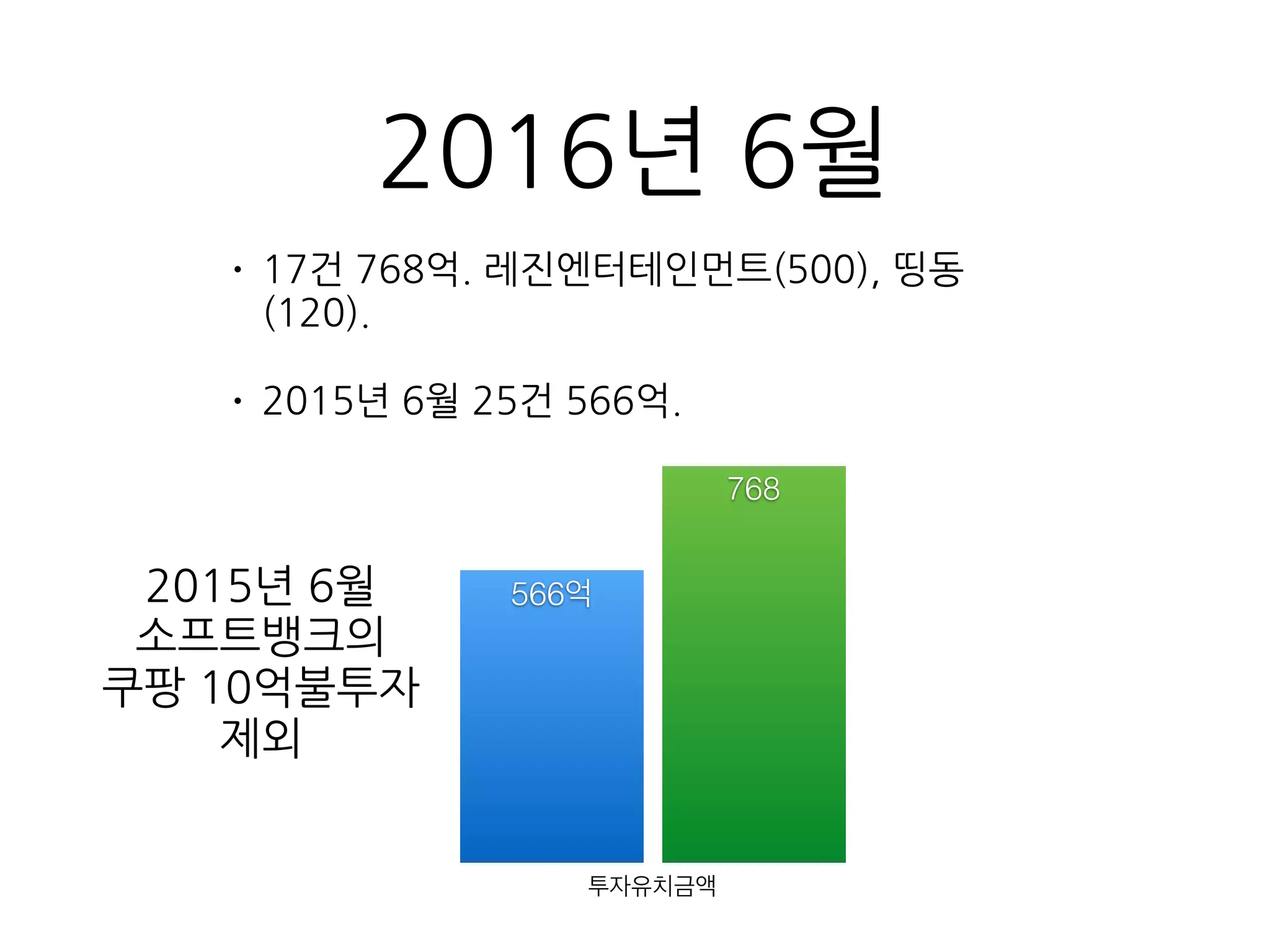 2016년 6월
• 17건 768억. 레진엔터테인먼트(500), 띵동
(120).
• 2015년 6월 25건 566억.
투자유치금액
768
566억2015년 6월
소프트뱅크의
쿠팡 10억불투자
제외
 
