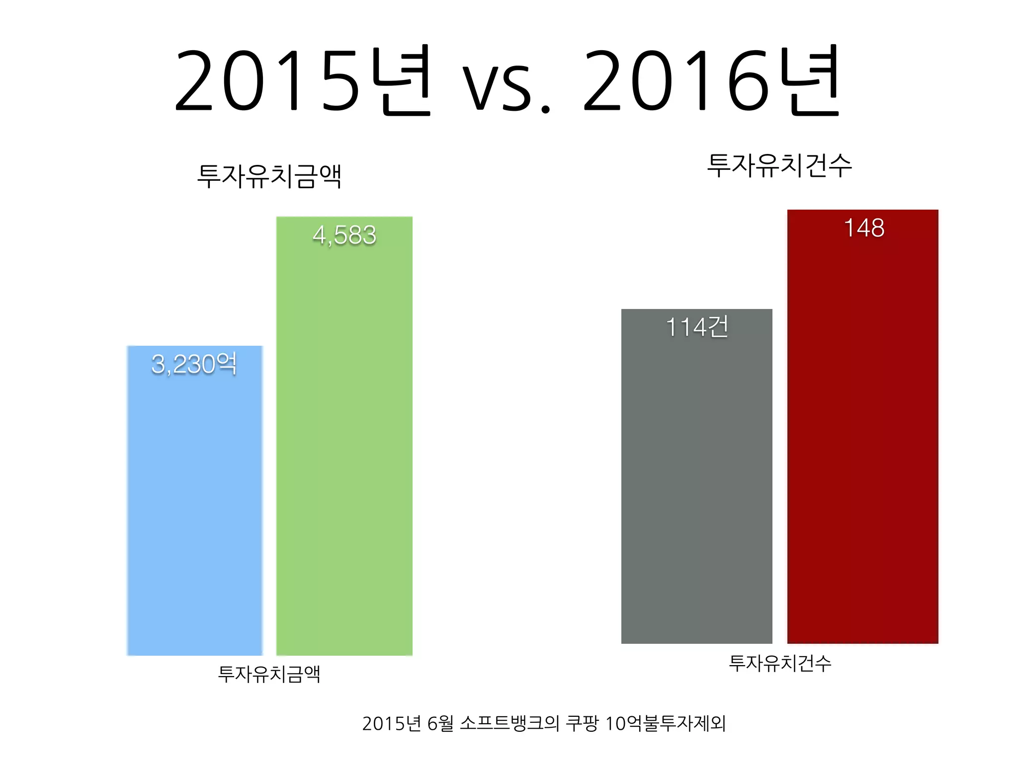 투자유치금액
투자유치금액
4,583
3,230억
투자유치건수
투자유치건수
148
114건
2015년 vs. 2016년
2015년 6월 소프트뱅크의 쿠팡 10억불투자제외
 