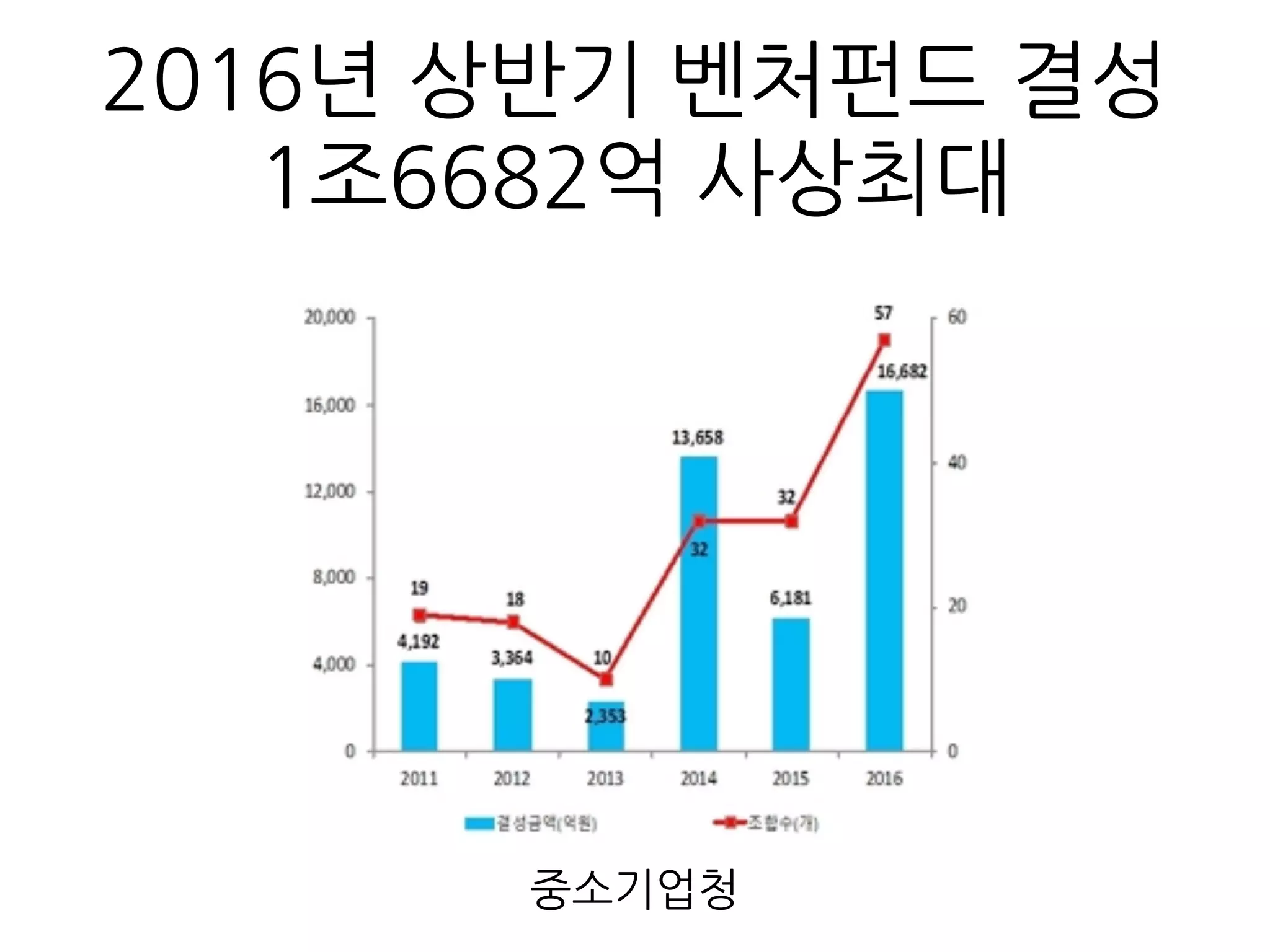 2016년 상반기 벤처펀드 결성
1조6682억 사상최대
중소기업청
 
