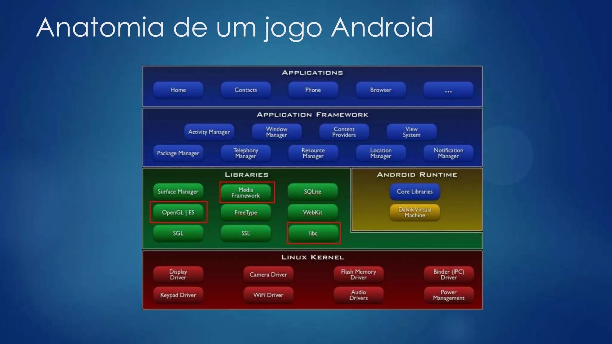 Anatomia de um jogo Android
 