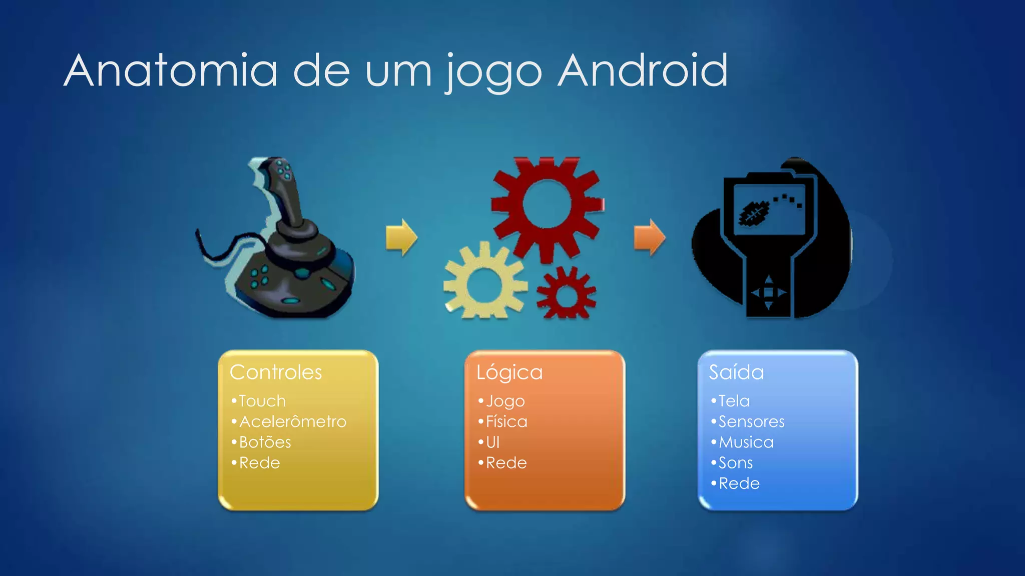 Anatomia de um jogo Android
Controles
•Touch
•Acelerômetro
•Botões
•Rede
Lógica
•Jogo
•Física
•UI
•Rede
Saída
•Tela
•Sensores
•Musica
•Sons
•Rede
 