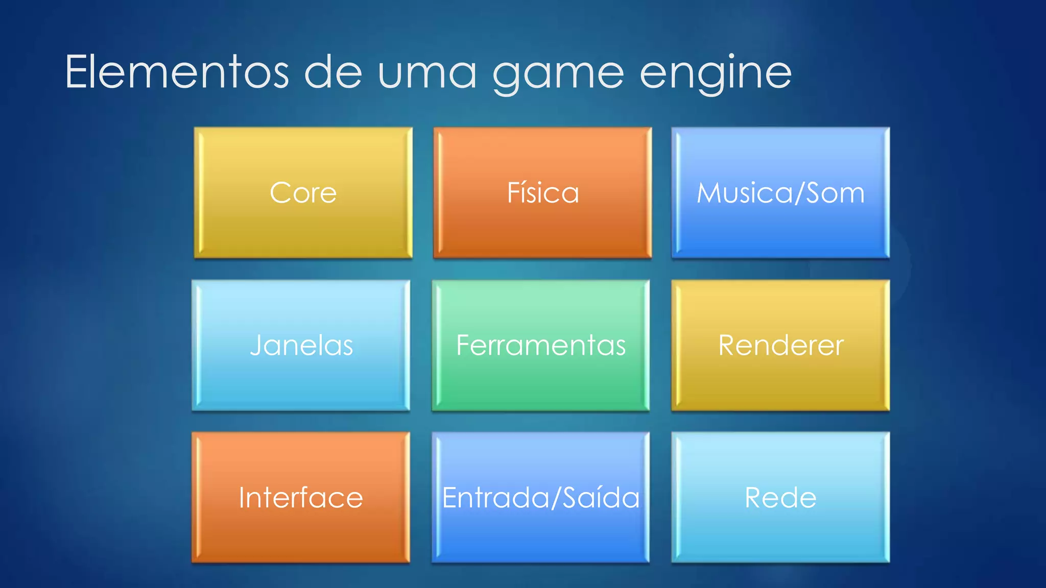 Elementos de uma game engine
Core Física Musica/Som
Janelas Ferramentas Renderer
Interface Entrada/Saída Rede
 