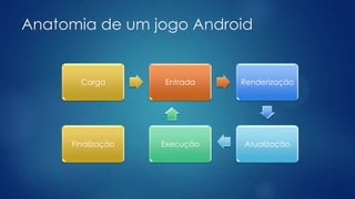 Anatomia de um jogo Android
Carga Entrada Renderização
AtualizaçãoExecuçãoFinalização
 