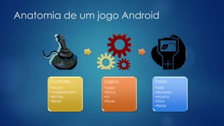 Anatomia de um jogo Android
Controles
•Touch
•Acelerômetro
•Botões
•Rede
Lógica
•Jogo
•Física
•UI
•Rede
Saída
•Tela
•Sensores
•Musica
•Sons
•Rede
 
