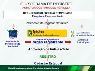 FLUXOGRAMA DE REGISTRO 
AGROTÓXICOS PARA USO AGRÍCOLA 
RET – REGISTRO ESPECIAL TEMPORÁRIO 
Pesquisa e Experimentação 
REGISTRO 
Avaliação 
Toxicológica 
Aprovação de bula e rótulo 
Avaliação da 
Periculosidade 
Ambiental 
Avaliação Agronômica 
Protocolo de registro definitivo 
Cadastro Estadual 
órgão registrante 
 