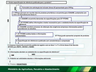 SIM 
NÃO SIM 
NÃO 
2. Formulário de solicitação de inclusão (Anexo II) apresentado para CPOrg 
3. CPOrgs aprovam em reunião lista de produtos prioritários e encaminha para COAGRE, juntamente com a ata e os formulários do Anexo II. 
4. COAGRE encaminha demandas de especificações para GT FITORG 
5. GT FITORG define informações e testes necessários para o estabelecimento da especificação de referência 
6. COAGRE coordena processo de obtenção das exigências (empresas interessadas podem providenciar os estudos). 
7. GT FITORG analisa testes e informações apresentados. 
8. Especificação de referência é publicada com características e composição 
9. Empresa requerente encaminha pedido de registro com os itens 1 a 11 e 24 do Anexo II do Decreto 4074/02 para MAPA, ANVISA e IBAMA 
10. Informações atendem ao estabelecido na especificação de referência? 
11. Poderão ser solicitados estudos e informações adicionais 
12. Produto é REGISTRADO. 
1. Existe especificação de referência publicada para o produto? 
GT Fitorg pode apresentar proposta de produtos  