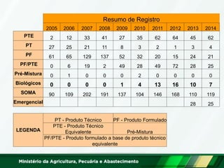 Resumo de Registro 
2005 
2006 
2007 
2008 
2009 
2010 
2011 
2012 
2013 
2014 
PTE 
2 
12 
33 
41 
27 
35 
62 
64 
45 
62 
PT 
27 
25 
21 
11 
8 
3 
2 
1 
3 
4 
PF 
61 
65 
129 
137 
52 
32 
20 
15 
24 
21 
PF/PTE 
0 
6 
19 
2 
49 
28 
49 
72 
28 
25 
Pré-Mistura 
0 
1 
0 
0 
0 
2 
0 
0 
0 
0 
Biológicos 
0 
0 
0 
0 
1 
4 
13 
16 
10 
7 
SOMA 
90 
109 
202 
191 
137 
104 
146 
168 
110 
119 
Emergencial 
28 
25 
LEGENDA 
PT - Produto Técnico 
PF - Produto Formulado 
PTE - Produto Técnico Equivalente 
Pré-Mistura 
PF/PTE - Produto formulado a base de produto técnico equivalente  