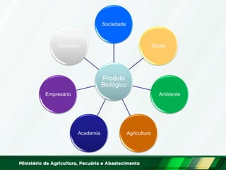 Produto Biológico 
Sociedade 
Saúde 
Ambiente 
Agricultura 
Academia 
Empresário 
Agricultor  