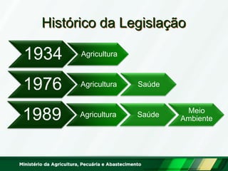 1934 
Agricultura 
1976 
Agricultura 
Saúde 
1989 
Agricultura 
Saúde 
Meio Ambiente 
Histórico da Legislação  