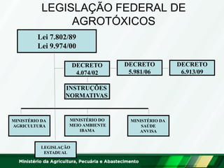 LEGISLAÇÃO FEDERAL DE AGROTÓXICOS 
MINISTÉRIO DA 
SAÚDE 
ANVISA 
MINISTÉRIO DO 
MEIO AMBIENTE 
IBAMA 
MINISTÉRIO DA 
AGRICULTURA 
DECRETO 
4.074/02 
Lei 7.802/89 
Lei 9.974/00 
LEGISLAÇÃO 
ESTADUAL 
INSTRUÇÕES 
NORMATIVAS 
DECRETO 
5.981/06 
DECRETO 
6.913/09  