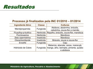 Ingrediente Ativo Classe Culturas
Mandipropamida Fungicida
Abóbora, abobrinha, brócolis,
cebolinha, couve-flor e mamão
Fluazifop-p-butilico Herbicida Repolho, brócolis, couve-flor, mandioca
Flumioxazina Herbicida Mandioca
Zeta cipermetrina Inseticida Mandioca
Clorantraniliprole Inseticida Brócolis, couve e couve-flor
Enxofre Fungicida Caju
Hidróxido de Cobre Fungicida
Melancia, abacate, cacau, maracujá,
manga, alho, berinjela, pimenta, quiabo
e abóbora
Processo já finalizados pela INC 01/2010 – 01/2014
Resultados
 