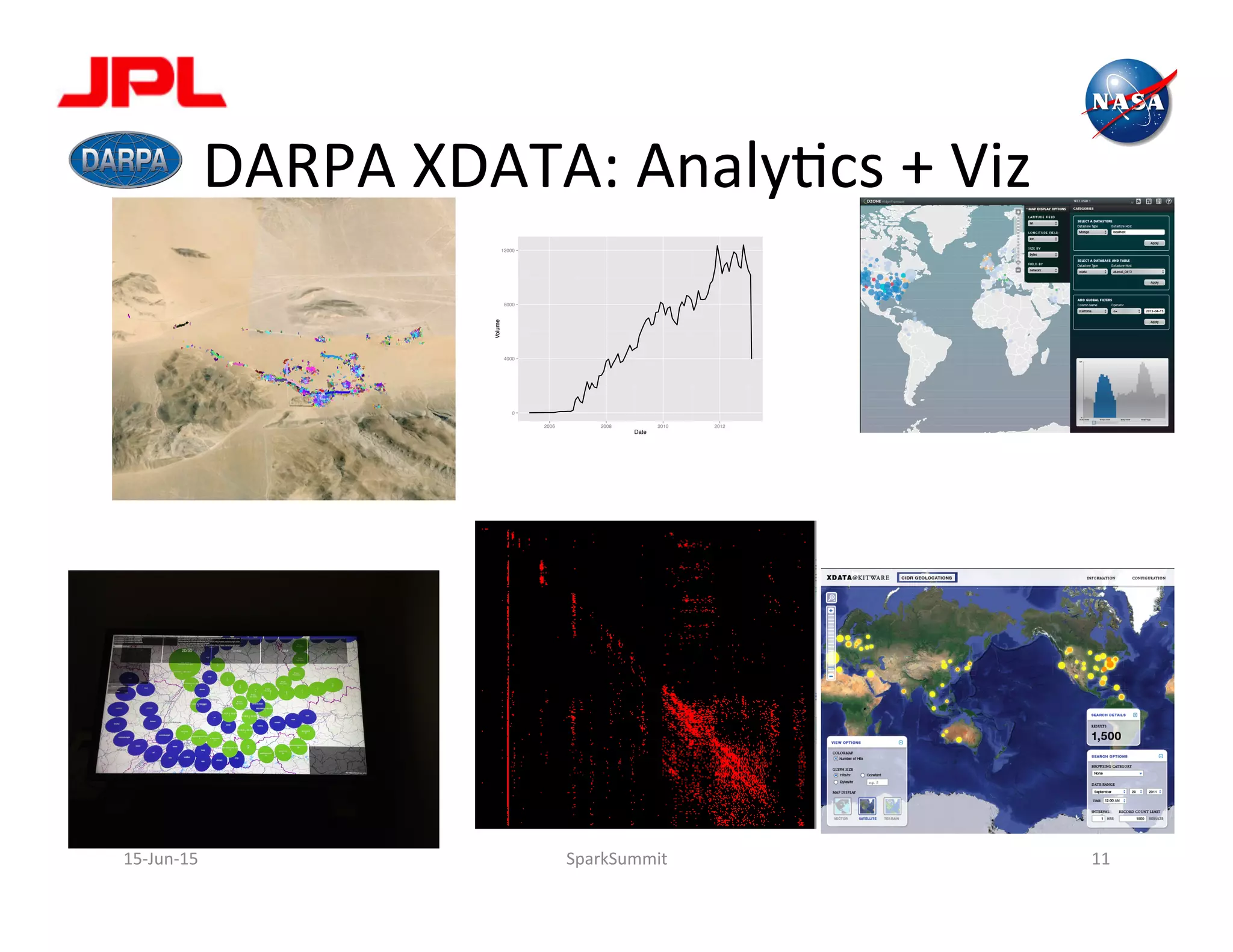 DARPA	
  XDATA:	
  AnalyLcs	
  +	
  Viz	
  
15-­‐Jun-­‐15	
   SparkSummit	
   11	
  
0
4000
8000
12000
2006 2008 2010 2012
Date
Volume
|2013-07-10GoFFish: XDATA Summer Workshop Mid-Term
Akamai IP Connectivity using AR
 