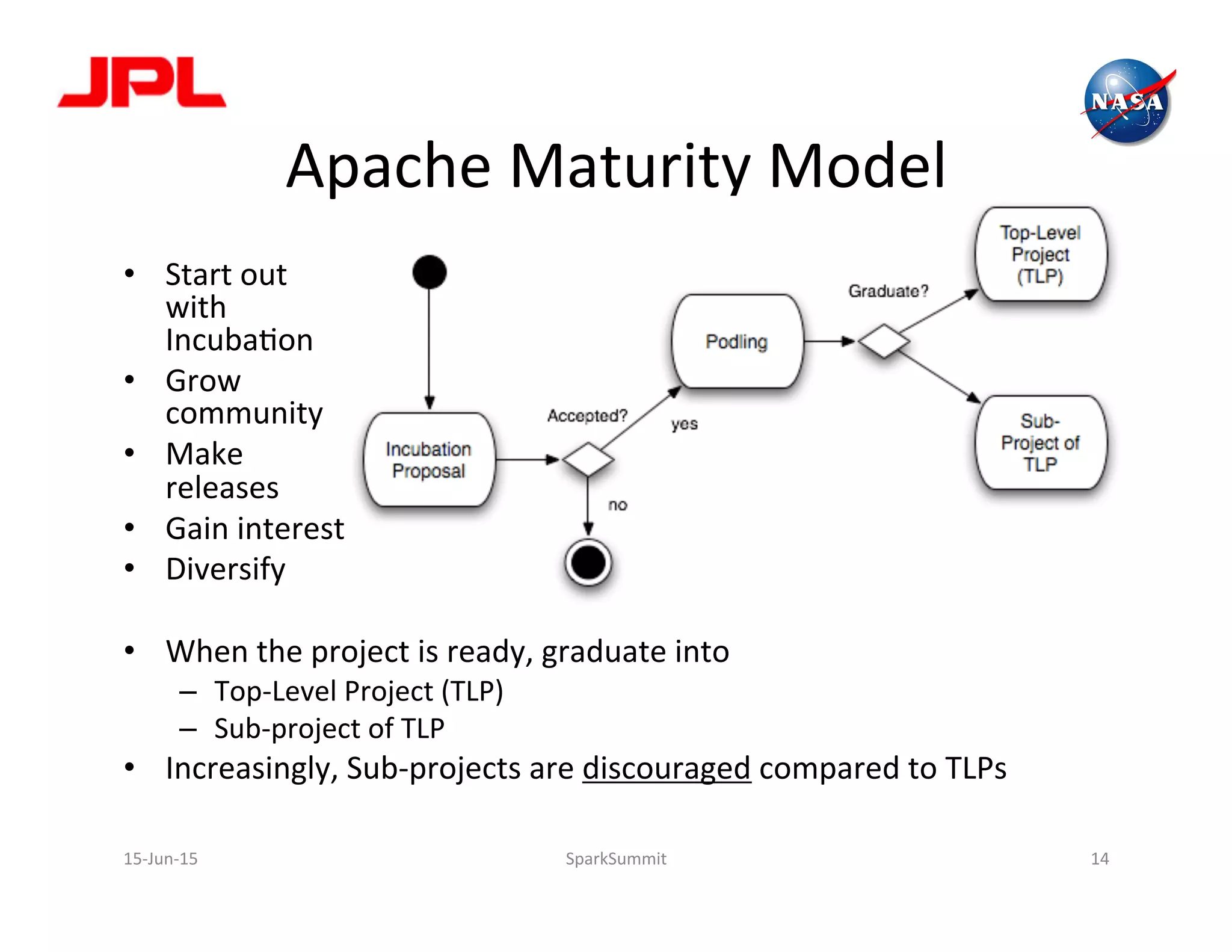 Apache	
  Maturity	
  Model	
  
•  Start	
  out	
  
with	
  	
  
IncubaLon	
  
•  Grow	
  	
  
community	
  
•  Make	
  	
  
releases	
  
•  Gain	
  interest	
  
•  Diversify	
  
•  When	
  the	
  project	
  is	
  ready,	
  graduate	
  into	
  
–  Top-­‐Level	
  Project	
  (TLP)	
  
–  Sub-­‐project	
  of	
  TLP	
  
•  Increasingly,	
  Sub-­‐projects	
  are	
  discouraged	
  compared	
  to	
  TLPs	
  
14	
  SparkSummit	
  15-­‐Jun-­‐15	
  
 