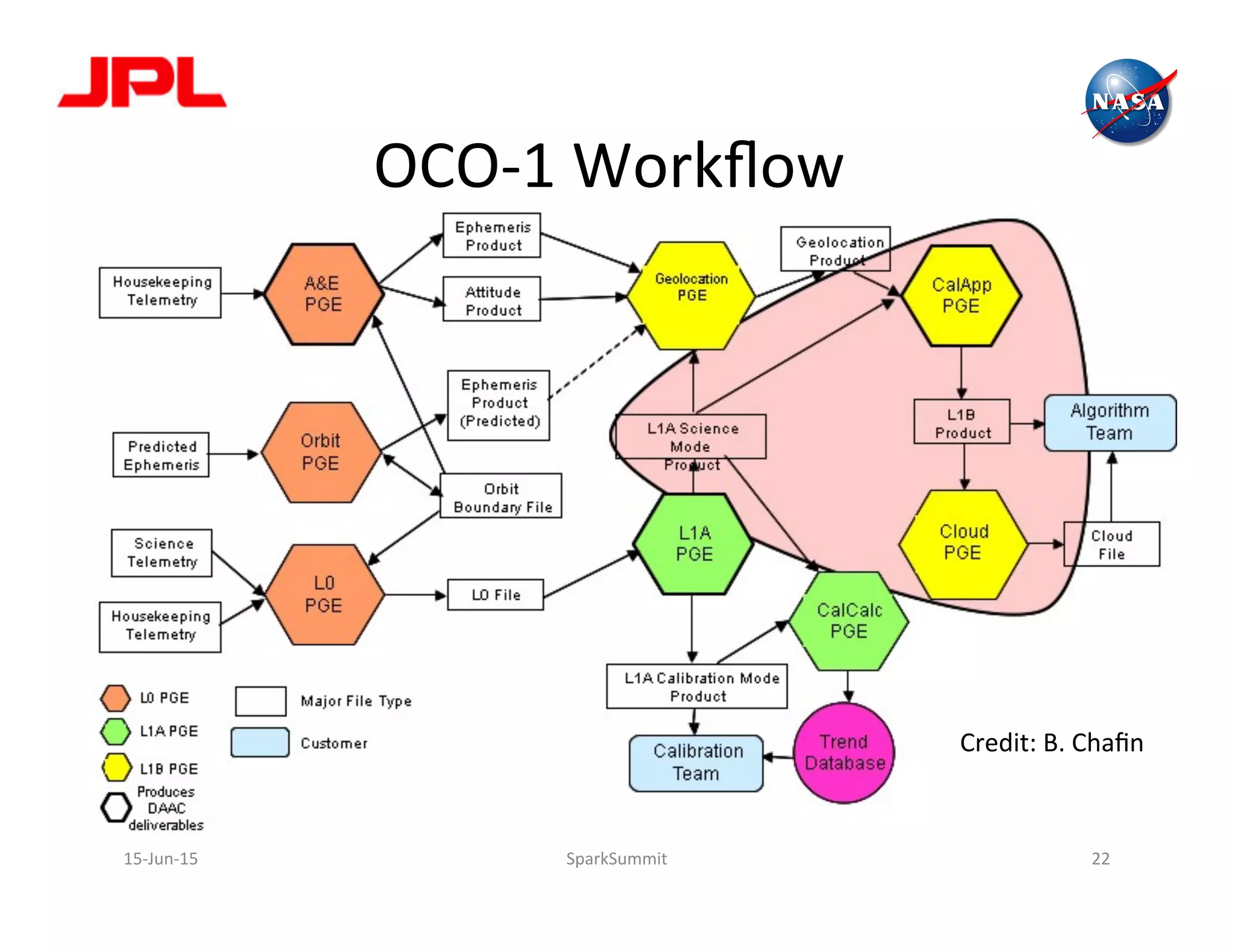 OCO-­‐1	
  Workﬂow	
  	
  
15-­‐Jun-­‐15	
   SparkSummit	
   22	
  
Credit:	
  B.	
  Chaﬁn	
  
 