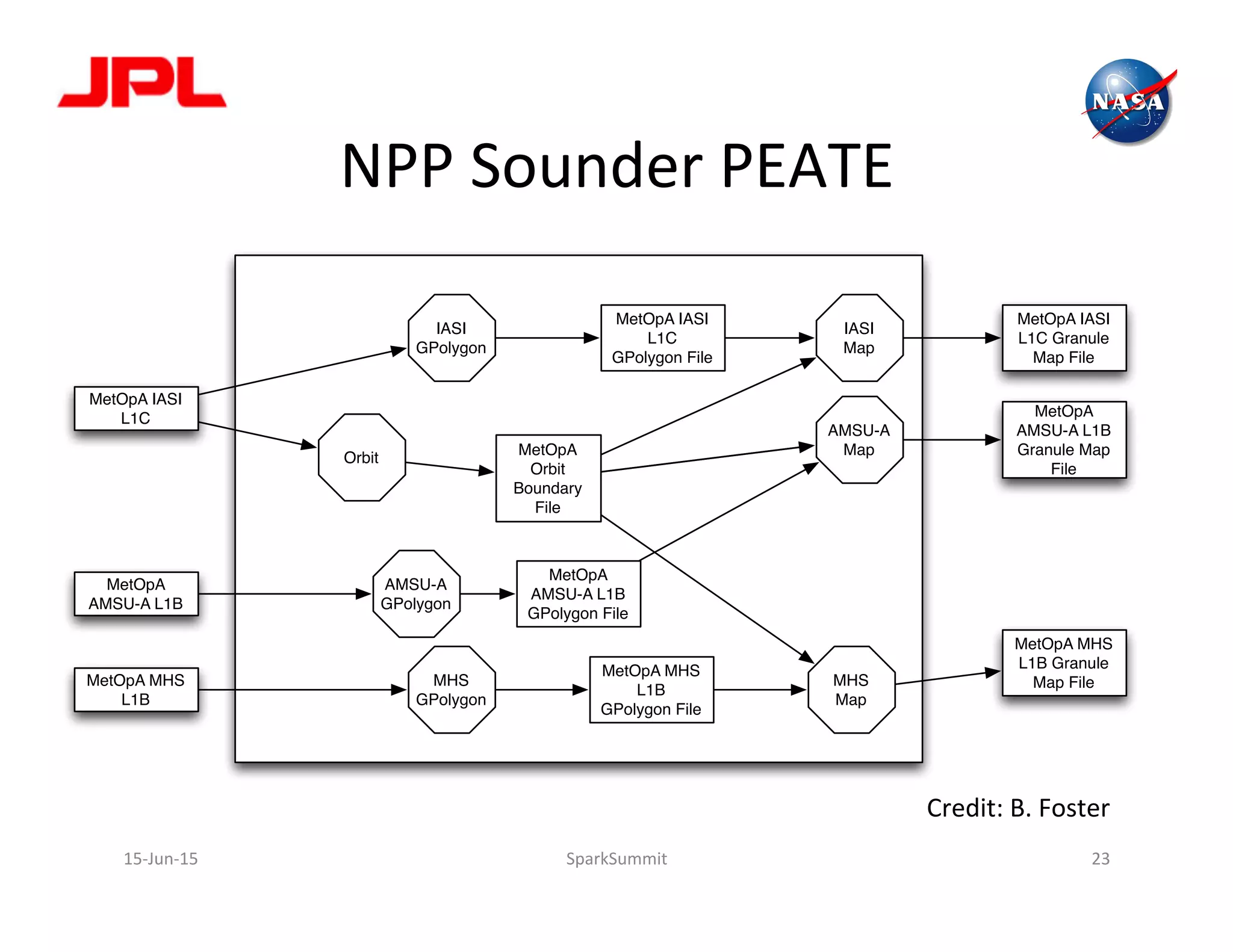 NPP	
  Sounder	
  PEATE	
  
15-­‐Jun-­‐15	
   SparkSummit	
   23	
  
Orbit
IASI
GPolygon
AMSU-A
GPolygon
MHS
GPolygon
IASI
Map
AMSU-A
Map
MHS
Map
MetOpA IASI
L1C
MetOpA
Orbit
Boundary
File
MetOpA
AMSU-A L1B
MetOpA MHS
L1B
MetOpA
AMSU-A L1B
GPolygon File
MetOpA MHS
L1B
GPolygon File
MetOpA IASI
L1C
GPolygon File
MetOpA IASI
L1C Granule
Map File
MetOpA
AMSU-A L1B
Granule Map
File
MetOpA MHS
L1B Granule
Map File
Credit:	
  B.	
  Foster	
  
 