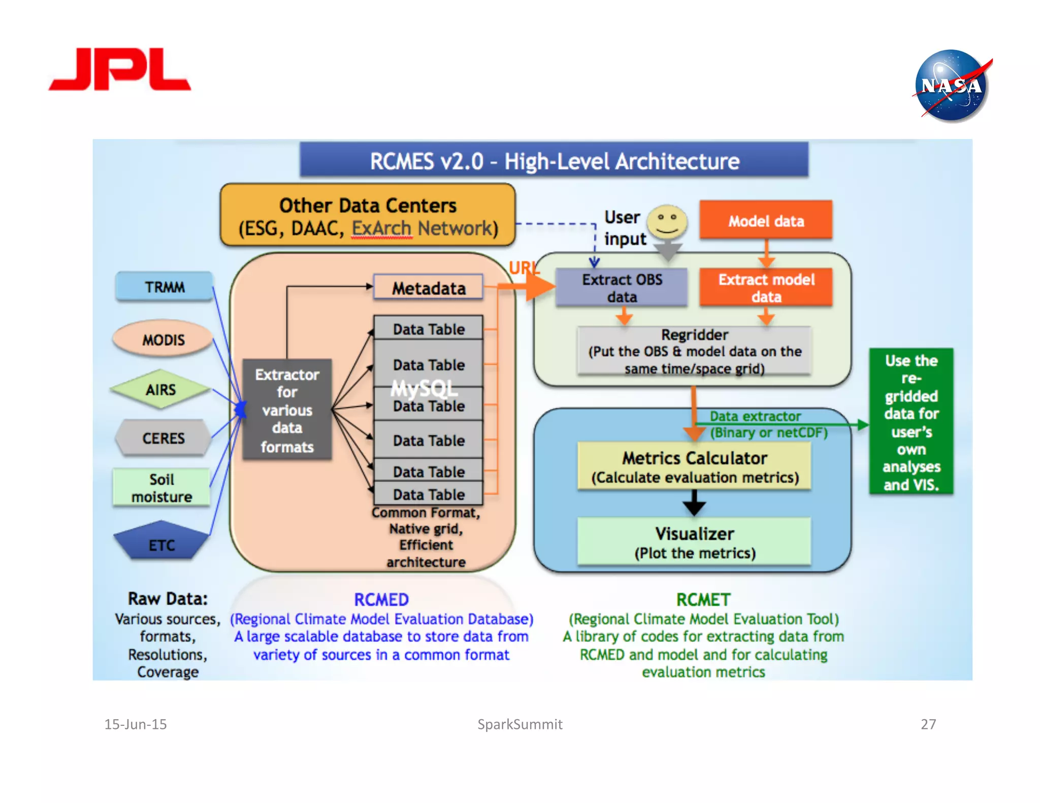 15-­‐Jun-­‐15	
   SparkSummit	
   27	
  
 
