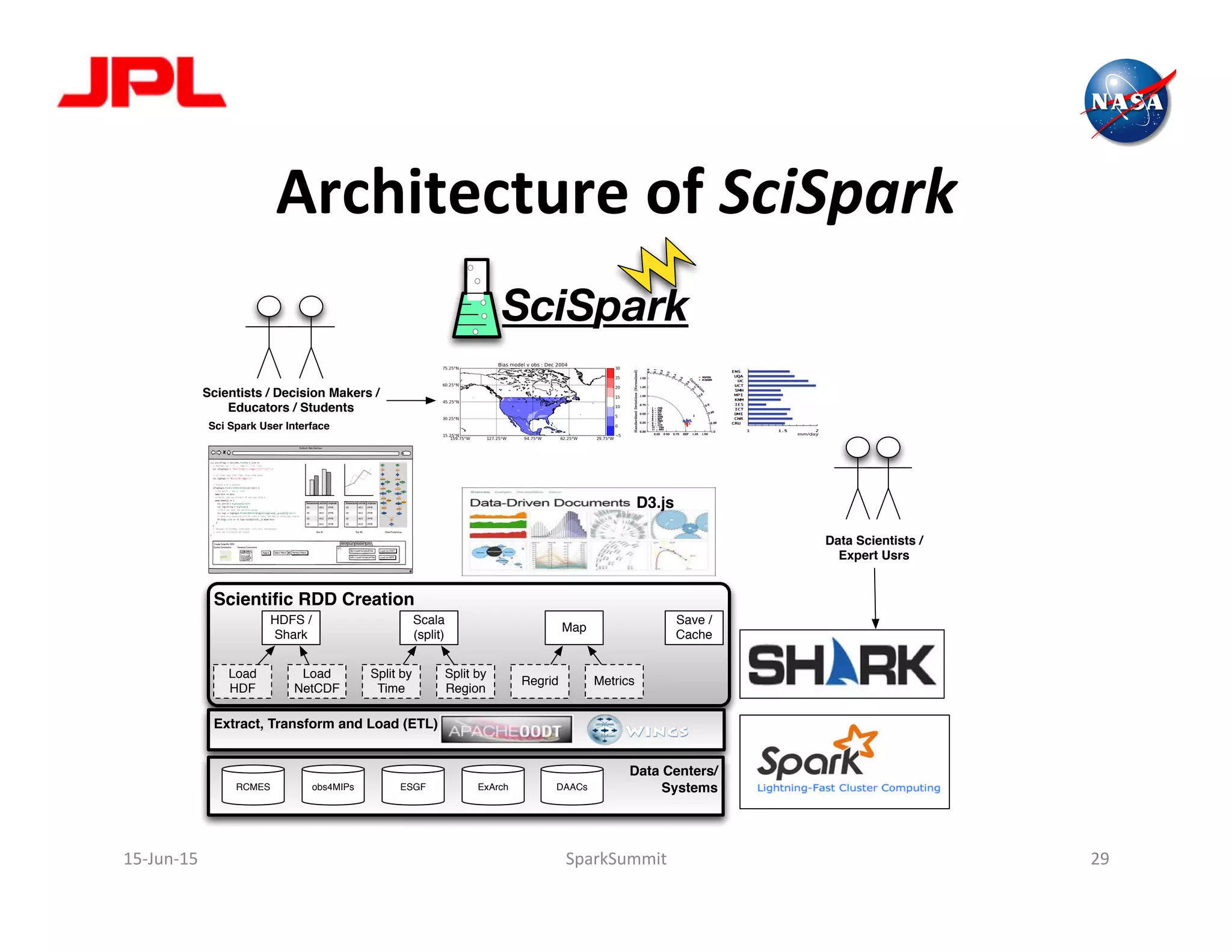 Architecture	
  of	
  SciSpark	
  
15-­‐Jun-­‐15	
   SparkSummit	
   29	
  
Scientiﬁc RDD Creation
SciSpark
HDFS /
Shark
Scala
(split)
Map
Save /
Cache
Split by
Time
Split by
Region
Load
HDF
Load
NetCDF
Regrid Metrics
Data Scientists /
Expert Usrs
Scientists / Decision Makers /
Educators / Students
Data Centers/
SystemsRCMES obs4MIPs ESGF ExArch DAACs
D3.js
model skill varies strongly for metrics. UC and UCT that
exhibit the largest bias (Fig. 2k) also yield large RMSE
(Fig. 2l); however, DMI, which shows relatively small
bias, is one of the two that show the largest RMSE. All
RCMs also consistently yield higher skill in simulating
precipitation distribution over land surfaces for winter than
for summer (Fig. 3a).
The ENS bias (Fig. 4a) is characterized by wet (dry)
biases in the climatologically dry (wet) regions. This indi-
cates a weakness in representing the precipitation contrast
across the African landscape that would have deleterious
effects in representing everything from regional atmospheric
circulation to the coupling with land and vegetation pro-
cesses. To consider model biases in relation to typical
anomalous conditions, we normalize the ENS bias by the
interannual variability of the CRU precipitation over the
18-year period (rt). The ± 1rt range approximately coin-
cides with the 68 % CI. In this case, the values remain
within the ±1 range over most of Africa (Fig. 4b), i.e., the
magnitude of the ENS bias is less than the local interannual
variability. To consider the systematic bias relative to the
expected precipitation values, the ENS bias is normalized by
the CRU annual-mean value (Fig. 4c). In this case, the
normalized ENS bias is 20 % of the CRU in the region
between 20°S and 10°N. Both normalized ENS biases are
large in the dry/marginally-dry regions including northern
Sahara, eastern Horn of Africa, and Arabia Peninsula.
Figure 5 presents the precipitation annual cycle (Lieb-
mann et al. 2012) in 10 out of the 21 sub-regions; two in
the northern Africa coast (Fig. 5a, f), four in the west
Africa (Fig. 5b–e) and four in the east Africa (Fig. 5g–j)
regions. An annual cycle plot for the entire 21 sub-regions
is presented in Supplemental Figure 2a, b (http://rcmes.jpl.
nasa.gov/publications/ﬁgures/Kim-Climate_Dynamics-2012
). Two green lines in Fig. 5a–j represent the ±1rt range
about the observation. All RCMs well simulate the sea-
sonality of precipitation, at least in its phase. Despite large
inter-RCM variations, ENS agrees reasonably with CRU in
most sub-regions. For the Mediterranean regions (Figs. 5a,
f), ENS is within the ±1rt range for most of the year. ENS
also closely agrees with CRU, both in seasonality and
magnitude, in most of the western Africa regions. Fidelity
of ENS in these east Africa regions is generally lower than
in the west coast region. In the Ethiopian Highlands and
Eastern Horn of Africa, all RCMs overestimate CRU and
ENS is outside the ±1rt range throughout a year. The
RCM skill in simulating the annual cycle is summarized for
all sub-regions using portrait diagrams. The normalized
RMSE (Fig. 5k) reveals that model skill varies according
to regions. RMSE remains70 % of CRU for most RCMs
in most sub-regions except the northeastern Africa (eastern
Horn of Africa) and eastern Arabia Peninsula (R10, R20,
R21), coastal Western Sahara (R05), and eastern inland
Sahara (R06) regions. Most RCMs also simulate the phase
of the annual cycle measured by the correlation coefﬁ-
cients, reasonably well except for R10, R20, and R21
where RMSE is also large (Fig. 5l). Results in Fig. 5 show
that RCM skill varies according to regional climate as these
regions of poor performance are characterized by arid cli-
mate. Among these, the regions in northeastern Africa and
eastern Arabia Peninsula (regions 10, 20, and 21) are
affected by the Arabian-Sea monsoon (e.g., Segele et al.
2009). This may imply that in addition to shortcomings in
model physics for simulating precipitation in these dry
regions, the seasonal moisture ﬂux from the Indian Ocean
associated with the movement of the Indian Ocean ITCZ
(Liebmann et al. 2012) may not be well represented via the
lateral boundary forcing. Evaluation of the large-scale
forcing will be subjects for future studies. Figure 5k, l also
show that ENS is consistently among the best performers.
(a) Precipitation (b) Temperature
Fig. 3 The standardized deviations and spatial pattern correlations between the CRU data and the individual model results for the boreal summer
(June–July–August; blue) and winter (December–January–February; red) over the land surface: a precipitation and b temperature
Systematic model errors
123
Author's personal copy
eastern regions. This west-to-east gradient is reversed in
the Southern Hemisphere (SH) subtropical region. All
RCMs simulate these observed features, but with varying
ﬁdelity (Supplemental Figure 1; http://rcmes.jpl.nasa.gov/
publications/ﬁgures/Kim-Climate_Dynamics-2012). The
model bias (Fig. 2a–j) varies strongly among these RCMs.
It also shows systematic regional variations across all or a
majority of these RCMs. All or most RCMs generate wet
biases in South Africa and sub-Sahara (Sahel) region and
dry biases in the northwestern Sahara, northern Madagas-
car Island, southeastern Africa coast, and interior Arabia
Peninsula regions. Precipitation biases in the tropics vary
among RCMs. The spatial variation of the annual-mean
precipitation is evaluated for the mean (Fig. 2k), pattern
correlation, and standardized deviation (Fig. 2l) over the
land area. The distance between REF and individual points
in the Taylor diagram corresponds to RMSE (Taylor 2001).
All RCMs well simulate the overland-mean precipitation
amount (Fig. 2k) with typical biases 10 % of CRU,
except UC and UCT. The spatial pattern agrees closely
with CRU with correlation coefﬁcients 0.8–0.95 (Fig. 2l).
Most RCMs overestimate the magnitude of spatial vari-
ability (standardized deviations). ENS yields smaller
RMSE than all RCMs within ENS (Fig. 2l). The measured
mm/day
(a) (b) (c) (d)
(e) (f) (g) (h)
(i) (j)
(k) (l)
Fig. 2 The biases in the simulated annual-mean precipitation (mm/
day) against the CRU data for the individual models (a–j). The
overland-mean precipitation (k) and the spatial pattern correlations
and standardized deviations (l) with respect to the CRU data over the
land surface. The red square in (l) indicates the multi-RCM ensemble
J. Kim et al.
123
Author's personal copy
Extract, Transform and Load (ETL)
Sci Spark User Interface
 
