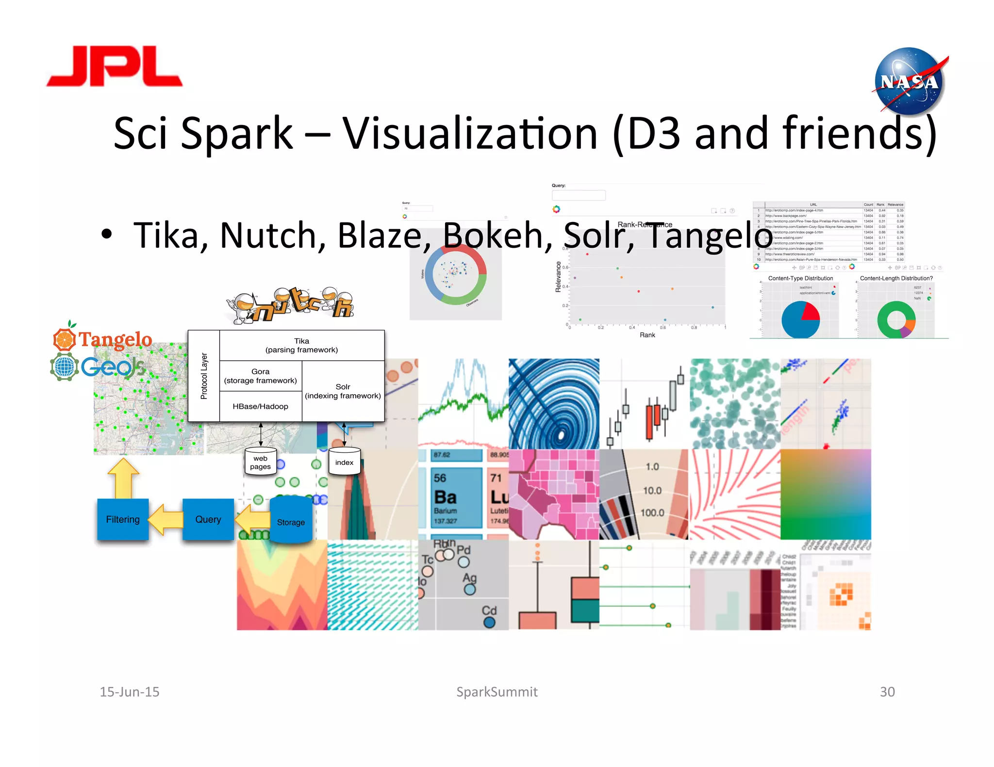 Sci	
  Spark	
  –	
  VisualizaLon	
  (D3	
  and	
  friends)	
  
15-­‐Jun-­‐15	
   SparkSummit	
   30	
  
Query Storage
Raster
Vector
Text
Filtering
Gora
(storage framework)
Solr
(indexing framework)
web
pages
index
HBase/Hadoop
Tika
(parsing framework)
ProtocolLayer
•  Tika,	
  Nutch,	
  Blaze,	
  Bokeh,	
  Solr,	
  Tangelo	
  
 