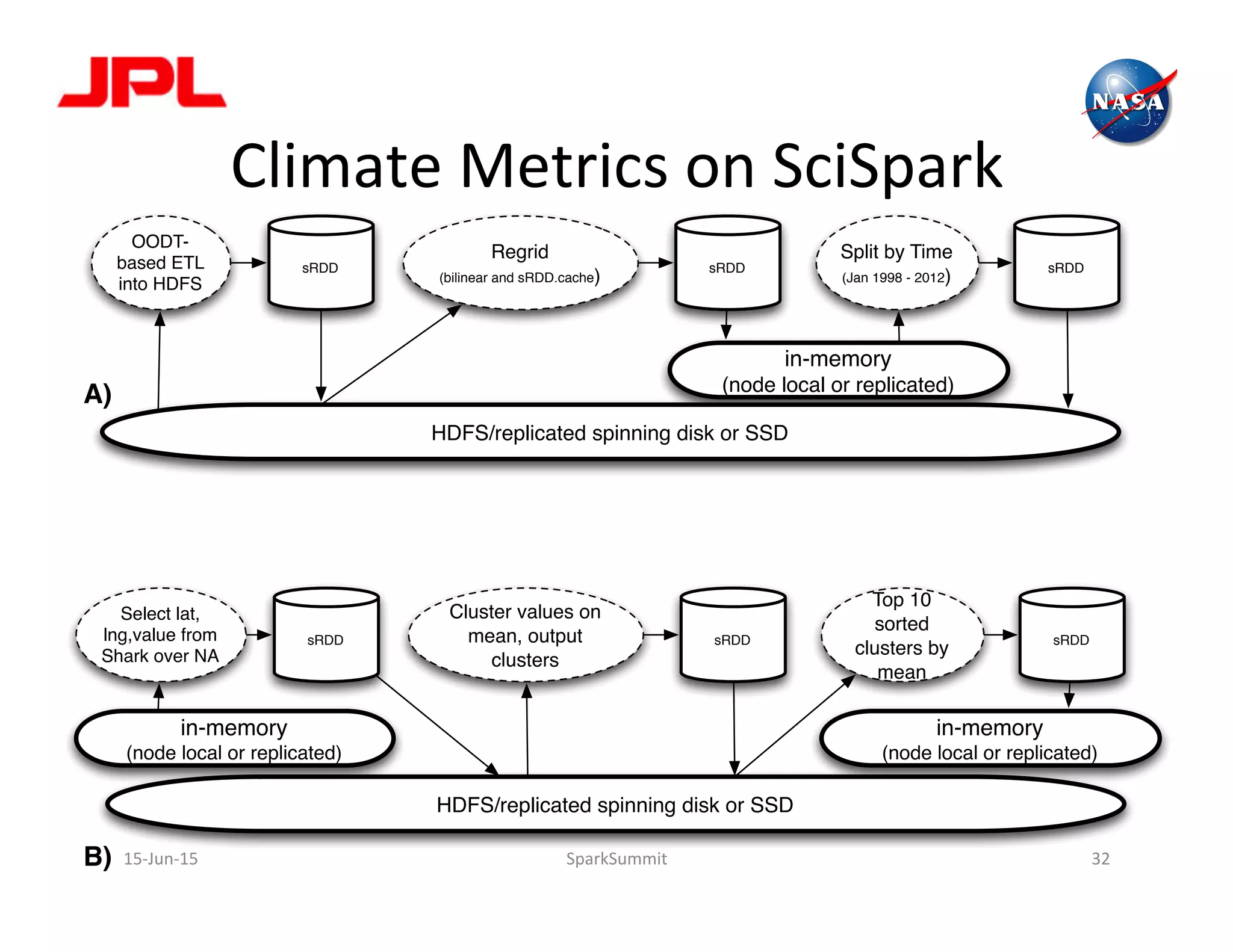 Climate	
  Metrics	
  on	
  SciSpark	
  
15-­‐Jun-­‐15	
   SparkSummit	
   32	
  
sRDD
OODT-
based ETL
into HDFS
sRDD
Regrid
(bilinear and sRDD.cache)
Split by Time
(Jan 1998 - 2012)
in-memory
(node local or replicated)
HDFS/replicated spinning disk or SSD
sRDD
sRDD
Select lat,
lng,value from
Shark over NA
sRDD
Cluster values on
mean, output
clusters
Top 10
sorted
clusters by
mean
in-memory
(node local or replicated)
HDFS/replicated spinning disk or SSD
sRDD
in-memory
(node local or replicated)
A)
B)
 