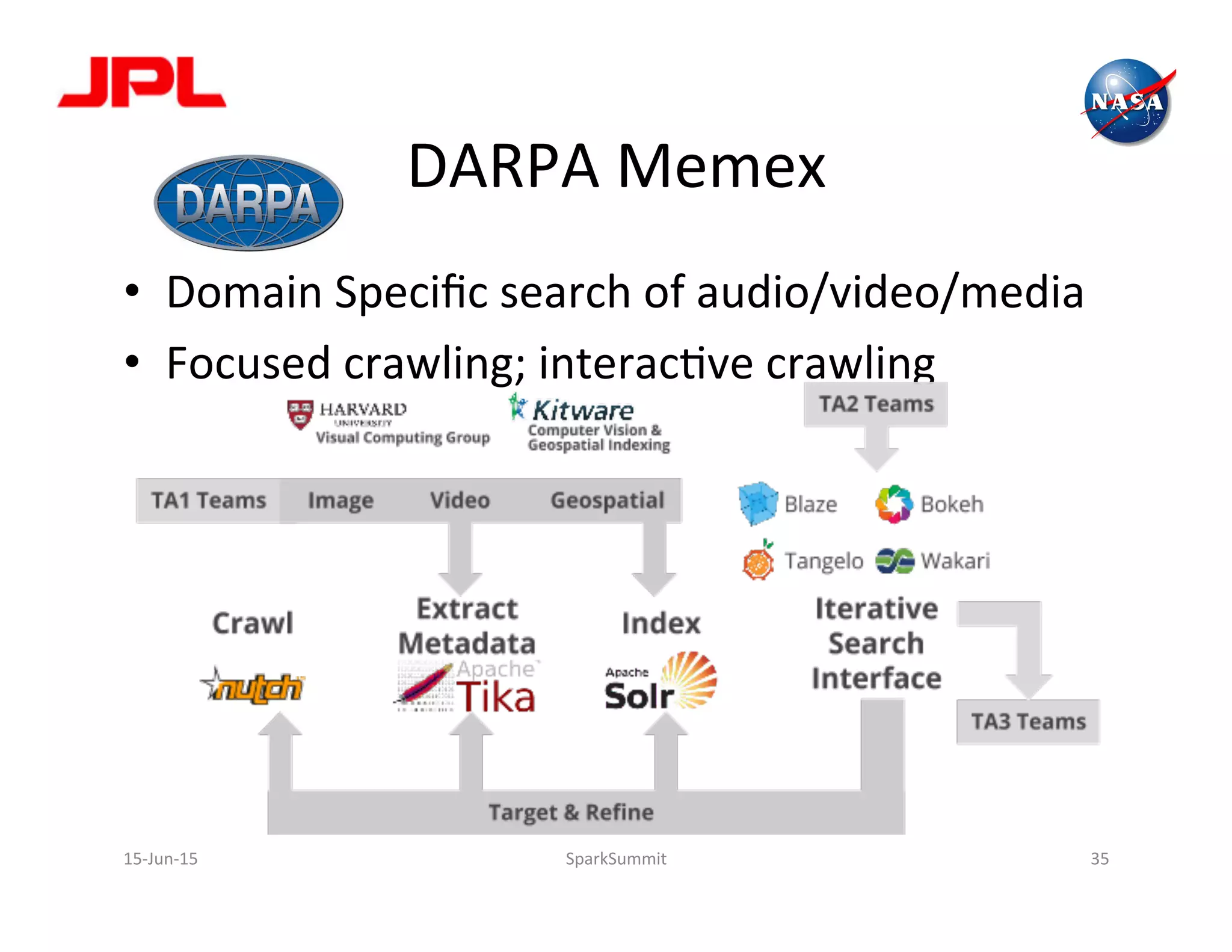DARPA	
  Memex	
  
•  Domain	
  Speciﬁc	
  search	
  of	
  audio/video/media	
  
•  Focused	
  crawling;	
  interacLve	
  crawling	
  
15-­‐Jun-­‐15	
   SparkSummit	
   35	
  
 