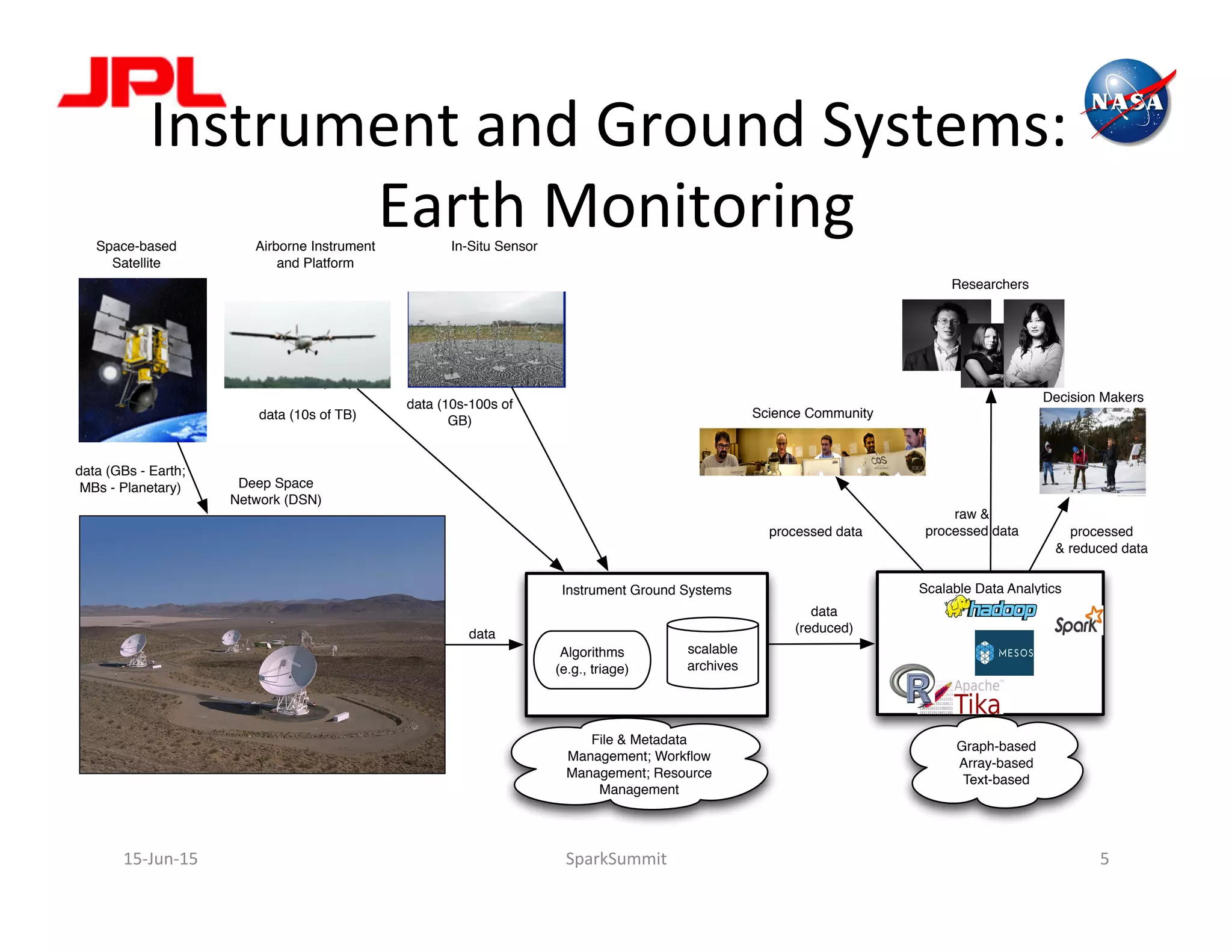 Instrument	
  and	
  Ground	
  Systems:	
  
Earth	
  Monitoring	
  
15-­‐Jun-­‐15	
   SparkSummit	
   5	
  
Instrument Ground Systems
Algorithms
(e.g., triage)
scalable
archives
Scalable Data Analytics
Graph-based
Array-based
Text-based
Space-based
Satellite
Airborne Instrument
and Platform
In-Situ Sensor
Deep Space
Network (DSN)
Science Community
Researchers
Decision Makers
data (GBs - Earth;
MBs - Planetary)
data (10s of TB)
data (10s-100s of
GB)
data
data
(reduced)
File & Metadata
Management; Workﬂow
Management; Resource
Management
processed data
raw &
processed data processed
& reduced data
 