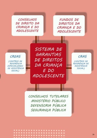 39
FUNDOS DE
DIREITOS DA
CRIANÇA E DO
ADOLESCENTE
CONSELHOS
DE DIREITO DA
CRIANÇA E DO
ADOLESCENTE
CONSELHOS TUTELARES
MINISTÉRIO PÚBLICO
DEFENSORIA PÚBLICA
SEGURANÇA PÚBLICA
(CENTROS DE
REFERÊNCIA DE
ASSISTÊNCIA
SOCIAL)
CRAS
(CENTROS DE
REFERÊNCIA
ESPECIALIZADO
DE ASSISTÊNCIA
SOCIAL)
CREAS
SISTEMA DE
GARANTIAS
DE DIREITOS
DA CRIANÇA
E DO
ADOLESCENTE
39
 