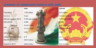 10
Economy—A comparative analys is with India
India Vietnam
Population 1.252 billion 92.5 million
Currency Rupee
5,350
0.586
Vietnamese Dong
5,070 ppp dollars
0.638
GNI
HDI
per capita
(2014)
in 2013 ppp dollars
Nominal
PPP
$2.047
$7.277
trillion
trillion
$187.848
$509.466
billion
billion
GDP
6.9% 5.98%
GDP growth
5.11
$464.2
Inflation (CPI)(Jan
Exports in 2013
2015) 6.6
$128.9 billionbillion
Imports in 2013 $590.6 billion $121.4 billion
 