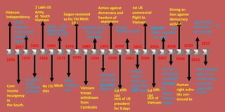 7
2 Lakh US
Army
at South
Vietnam
1st US
commercial
flight to
Vietnam
Vietnam
Action against
democracy and
freedom of
expression
Strong ac-
tion against
democracy
activist
Vietnam
Independency
North
Vietnam
Army march
towards
South
Saigon renamed
as Ho Chi Minh
City Agreement
with china
sea dispute
onCease Fire US and
Vietnam
US lifted its 30 became the
Agreement, treadYear trade
embargo
150th member
of WTO
US Army Left
2013
1965 20101969 20001975 1989 1995 20082002 20051957
19761959 1966 1973 1994 1999 2001 2004 2007 20091945 2011
1st com-
municatio
n satellite
launch ,
New banned
laws on in-
ternet users,
economy
grew with
5.14%
Russia
hands
back the
Cam Ranh
bay naval
Full diplo-
matic rela-
tion with
d
North
Vietnam
won
2 Lakh US
China &
Vi-
etnam
resolve
border
Army Human
right activ-
ists sen-
tenced to
Com-
munist
insurgency
in
the South.
US, JoineHo Chi
dies
Minh
Vietnam
troops
withdrawn
from
Cambodia
at South
Vietnam
baseAsean 1st
cial
Offi-1st
cial
Offi-
visit of
Vietnam
visit of US
president
for 3 days
 