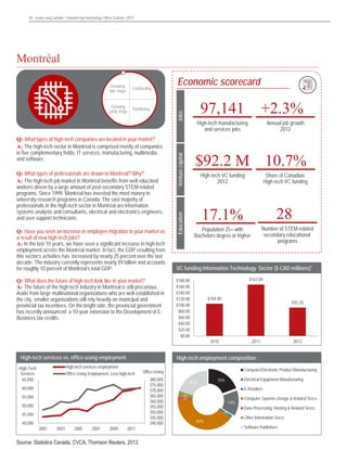 14 Jones Lang LaSalle • Canada High-technology Office Outlook • 2013	

Jones Lang LaSalle • United States • High-Technology Office Outlook • 2013

Montréal
Montréal
Contracting

Growing
early stage

Stabilizing

Q: Have you seen an increase in employee migration to your market as
a result of new high-tech jobs?
A: In the last 10 years, we have seen a significant increase in high-tech
employment across the Montréal market. In fact, the GDP resulting from
this sector’s activities has increased by nearly 25 percent over the last
decade. The industry currently represents nearly $9 billion and accounts
for roughly 10 percent of Montréal’s total GDP.
Q: What does the future of high-tech look like in your market?
A: The future of the high-tech industry in Montréal is still precarious.
Aside from large multinational organizations who are well established in
the city, smaller organizations still rely heavily on municipal and
provincial tax incentives. On the bright side, the provincial government
has recently announced a 10-year extension to the Development of EBusiness tax credits.

High-tech services vs. office-using employment
High-tech services employment
Office-Using Employment, Less high-tech

55,000
50,000
45,000
2001

2003

2005

2007

2009

97,141

+2.3%

High-tech manufacturing
and services jobs

Annual job growth
2012

$92.2 M 10.7%
High-tech VC funding
2012

Share of Canadian
High-tech VC funding

17.1%

28
Number of STEM-related
secondary educational
programs

Population 25+ with
Bachelors degree or higher

VC funding Information Technology Sector ($ CAD millions)*
$167.09

$180.00
$160.00
$140.00
$120.00
$100.00
$80.00
$60.00
$40.00
$20.00
$0.00

$104.80

$92.20

2010

2011

2012

High-tech employment composition

60,000

40,000

Venture capital

Q: What types of professionals are drawn to Montréal? Why?
A: The high-tech job market in Montréal benefits from well educated
workers driven by a large amount of post-secondary STEM-related
programs. Since 1999, Montréal has invested the most money in
university research programs in Canada. The vast majority of
professionals in the high-tech sector in Montréal are information
systems analysts and consultants, electrical and electronics engineers,
and user support technicians.

Education

Q: What types of high-tech companies are located in your market?
A: The high-tech sector in Montréal is comprised mostly of companies
in five complementary fields: IT services, manufacturing, multimedia,
and software.

High-Tech
Services
65,000

Economic scorecard
Jobs

Growing
late stage

2011

Source: Statistics Canada, CVCA, Thomson Reuters, 2013.

Computer/Electronic Product Manufacturing

Office-Using
380,000
375,000
370,000
365,000
360,000
355,000
350,000
345,000
340,000

20%

Electrical Equipment Manufacturing

19%

E-Retailers
3%
2%

14%
2%

40%

Computer Systems Design  Related Srvcs.
Data Processing, Hosting  Related Srvcs.
Other Information Srvcs.
Software Publishers

 