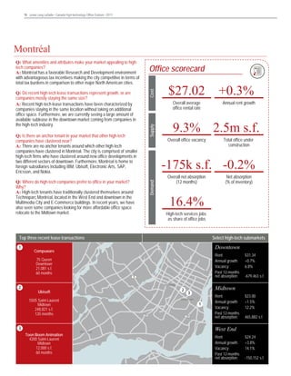 15 Jones Lang LaSalle • Canada High-technology Office Outlook • 2013	

Jones Lang LaSalle • United States • High-Technology Office Outlook • 2013

Montréal
Montréal
Q: What amenities and attributes make your market appealing to hightech companies?
A: Montréal has a favorable Research and Development environment
with advantageous tax incentives making the city competitive in terms of
total tax burdens in comparison to other major North American cities.

Cost

Office scorecard

Q: Do recent high-tech lease transactions represent growth, or are
companies mostly staying the same size?
A: Recent high-tech lease transactions have been characterized by
companies staying in the same location without taking on additional
office space. Furthermore, we are currently seeing a large amount of
available sublease in the downtown market coming from companies in
the high-tech industry.

$27.02

Supply

Overall average
office rental rate

Q: Is there an anchor tenant in your market that other high-tech
companies have clustered near?
A: There are no anchor tenants around which other high-tech
companies have clustered in Montréal. The city is comprised of smaller
high-tech firms who have clustered around new office developments in
two different sectors of downtown. Furthermore, Montréal is home to
foreign subsidiaries including IBM, Ubisoft, Electronic Arts, SAP,
Ericsson, and Nokia.

9.3% 2.5m s.f.
Overall office vacancy

Demand

Overall net absorption
(12 months)

Select high-tech submarkets

Downtown

75 Queen
Downtown
21,081 s.f.
60 months

Rent:
Annual growth:
Vacancy:
Past 12-months
net absorption:

15

Midtown

Ubisoft

2

520

West End

720

$31.34
+0.7%
6.8%
-679,463 s.f.

Midtown

3

Downtown

5505 Saint-Laurent
Midtown
248,821 s.f.
120 months

Toon Boom Animation
Rent: 4200 Saint-Laurent
$43.00
Midtown
Vacancy:
18%
12,000 s.f.
12-month 60 months
net absorption:
1.2 m.s.f.

Net absorption
(% of inventory)

High-tech services jobs
as share of office jobs

Compuware

33
Palo Alto

Total office under
construction

16.4%

Top three recent lease transactions

22

Annual rent growth

-175k s.f. -0.2%

Q: Where do high-tech companies prefer to office in your market?
Why?
A: High-tech tenants have traditionally clustered themselves around
Technoparc Montréal, located in the West End and downtown in the
Multimedia City and E-Commerce buildings. In recent years, we have
also seen some companies looking for more affordable office space
relocate to the Midtown market.

11

+0.3%

1

Rent:
Annual growth:
Vacancy:
Past 12-months
net absorption:

$23.00
+1.5%
12.2%
465,882 s.f.

West End
Rent:
Annual growth:
Vacancy:
Past 12-months
net absorption:

$24.24
+3.8%
14.1%
-150,152 s.f.

 