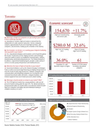 18 Jones Lang LaSalle • Canada High-technology Office Outlook • 2013	

Jones Lang LaSalle • United States • High-Technology Office Outlook • 2013

Toronto
Toronto

Stabilizing

Q: What types of high-tech companies are you seeing in your market?
Is there a particular specialty?
A: Innovation in Toronto’s high-tech market is derived from the
collaboration of a wide variety of subsectors. Service companies
comprise approximately 95 percent of total high-tech firms, with
computers, and electronics making up the remainder of the industry.
Q: Has Incubator, accelerator, or co-working space helped in facilitating
start-up growth in your market?
A: Yes, educational institutions and incubators can be found throughout
the Greater Toronto Area (GTA), helping new firms and technology
subsectors build on clusters of established communications, software,
manufacturing, and broadcasting businesses. The Ontario Network of
Excellence, a government-funded program, provides a wide variety of
services to assist young entrepreneurs and small businesses.
Q: What does the future of high-tech look like in your market?
A: Government initiatives such as the Ontario Emerging Technologies
Fund, as well as increased angel financing are helping entrepreneurs to
meet the needs of early-stage businesses. Software companies and
communications and networking companies are receiving the most
consistent investments while electronics, computer hardware, and
medical equipment have been harder pressed to obtain funding.
Q: What types of professionals are drawn to your market? Why?
A: The GTA high-tech market has a young workforce, with over 60
percent of workers being under the age of 45. The vibrant and diverse
entrepreneurial culture of Toronto makes it an attractive market for both
high-tech companies and highly educated individuals looking to
establish a business or career.

154,670 +11.7%

Jobs

Growing
early stage

Economic scorecard

High-tech manufacturing
and services jobs

Annual job growth
2012

$280.0 M 32.6%

Venture capital

Contracting

High-Tech VC funding
2012

Share of Canada
High-Tech VC funding

36.0%

61

Population 25+ with
Bachelors degree or higher

Education

Growing
late stage

Number of STEM-related
secondary educational
programs

VC funding Information Technology Sector ($ CAD millions)*
$300.00

$280.40

$248.50

$250.00

$233.17

$200.00
$150.00
$100.00
$50.00
$0.00

High-tech services vs. office-using employment
High-Tech
Services

Office-Using

110,000
100,000
90,000
80,000
70,000

2007

2008

2009

2010

2011

2012

Source: Statistics Canada, CVCA, Thomson Reuters, 2013.

ce: Statistics Canada, CVCA, Thomson Reuters, 2013.

2011

2012

High-tech employment composition

High-Tech Services Employment
Office Employment less High-Tech

120,000

2010

525,000
520,000
515,000
510,000
505,000
500,000
495,000
490,000
485,000

1%

2%
5%

Computer/Electronic Product Manufacturing
17%

Electrical Equipment Manufacturing
7%
7%

61%

E-Retailers
Computer Systems Design  Related Srvcs.
Data Processing, Hosting  Related Srvcs.
Other Information Srvcs.
Software Publishers

 
