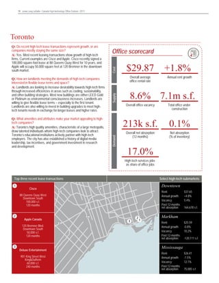 19 Jones Lang LaSalle • Canada High-technology Office Outlook • 2013	

Jones Lang LaSalle • United States • High-Technology Office Outlook • 2013

Toronto
Toronto

Q: What amenities and attributes make your market appealing to hightech companies?
A: Toronto’s high quality amenities, characteristic of a large metropolis,
draw talented individuals whom high-tech companies look to attract.
Toronto’s educational institutions actively partner with high-tech
employers. The city has also established a history of digital media
leadership, tax incentives, and government investment in research
and development.

Cost

$29.87
Overall average
office rental rate

Supply

Q: How are landlords meeting the demands of high-tech companies
interested in flexible lease terms and space?
A: Landlords are looking to increase desirability towards high-tech firms
through increased efficiencies in areas such as cooling, sustainability,
and other building strategies. Most new buildings are either LEED Gold
or Platinum as environmental consciousness increases. Landlords are
willing to give flexible lease terms – especially to the first tenant.
Landlords are also willing to invest in building upgrades to meet hightech tenants needs in exchange for longer leases and higher rates.

Office scorecard

+1.8%
Annual rent growth

8.6% 7.1m s.f.
Overall office vacancy

Total office under
construction

213k s.f.
Demand

Q: Do recent high-tech lease transactions represent growth, or are
companies mostly staying the same size?
A: Yes. Most recent leasing transactions show growth of high-tech
firms. Current examples are Cisco and Apple. Cisco recently signed a
100,000-square-foot lease at 88 Queens Quay West for 10 years, and
Apple will occupy 50,000 square feet at 120 Bremner in the downtown
south market.

0.1%

Overall net absorption
(12 months)

Net absorption
(% of inventory)

17.0%
High-tech services jobs
as share of office jobs

Top three recent lease transactions
11

Cisco

Select high-tech submarkets
Markham

400

407

88 Queens Quay West
Downtown South
100,000 s.f.
120 months
22

120 Bremner Blvd.
Downtown South
50,000 s.f.
120 months
33
Palo Alto
Deluxe Entertainment
Rent:

427

Apple Canada

$43.00
901 King Street West
Vacancy:KingDufferin
18%
60,000 s.f.
12-month 240 months
net absorption:
1.2 m.s.f.

401

2
1
3
Downtown

Downtown
Rent:
Annual growth:
Vacancy:
Past 12-months
net absorption:

$37.65
+4.8%
5.4%
164,678 s.f.

Markham
Rent:
Annual growth:
Vacancy:
Past 12-months
net absorption:

$25.59
-0.8%
10.2%
-120,111 s.f.

Mississauga
Rent:
Annual growth:
Vacancy:
Past 12-months
net absorption:

$26.41
-1.5%
12.1%
75,005 s.f.

 