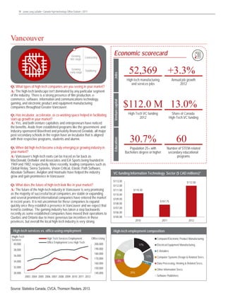 10 Jones Lang LaSalle • Canada High-technology Office Outlook • 2013	

Jones Lang LaSalle • United States • High-Technology Office Outlook • 2013

Vancouver
Vancouver

Stabilizing

Q: What types of high-tech companies are you seeing in your market?
A: The high-tech landscape isn’t dominated by any particular segment
of the industry. There is a strong presence of film production, ecommerce, software, information and communications technology,
gaming, and electronic product and equipment manufacturing
companies throughout Greater Vancouver.
Q: Has incubator, accelerator, or co-working space helped in facilitating
start-up growth in your market?
A: Yes, and both venture capitalists and entrepreneurs have noticed
the benefits. Aside from established programs like the government- and
industry-sponsored Wavefront and privately-financed Growlab, all major
post-secondary schools in the region have an incubator that is aligned
with their respective programs, students and alumni.
Q: When did high-tech become a truly emerging or growing industry in
your market?
A: Vancouver’s high-tech roots can be traced as far back as
MacDonald, Dettwiler and Associates and EA Sports being founded in
1969 and 1982, respectively. More recently, leading companies such as
Global Relay, Sierra Systems, Vision Critical, Elastic Path Software,
Absolute Software, Avigilon and Hootsuite have helped the industry
grow and gain prominence in Vancouver.
Q: What does the future of high-tech look like in your market?
A: The future of the high-tech industry in Vancouver is very promising
as the majority of successful local companies are stable or expanding
and several prominent international companies have entered the market
in recent years. It is not uncommon for these companies to expand
quickly once they establish a presence in Vancouver and we expect that
trend to continue. The gaming industry has taken a step backwards
recently as some established companies have moved their operations to
Quebec and Ontario due to more generous tax incentives in those
provinces, but overall the local high-tech industry is very strong.
High-tech services vs. office-using employment
High-Tech
Services
40,000

High Tech Services Employment
Office Employment Less High Tech

$112.0 M 13.0%
High-Tech VC funding
2012

Source: Statistics Canada, CVCA, Thomson Reuters, 2013.

ce: Statistics Canada, CVCA, Thomson Reuters, 2013.

Share of Canada
High-Tech VC funding

30.7%

60

Population 25+ with
Bachelors degree or higher

Number of STEM-related
secondary educational
programs

$112.00

$112.00
$110.30

$111.00
$110.00
$109.00

$107.75

$108.00
$107.00
$106.00
$105.00

2010

2011

2012

Computer/Electronic Product Manufacturing
17%

17%

140,000

Electrical Equipment Manufacturing
E-Retailers

9%

12%

4%

2%

150,000
2003 2004 2005 2006 2007 2008 2009 2010 2011 2012

Annual job growth
2012

$113.00

200,000

160,000

32,000

High-tech manufacturing
and services jobs

Office-Using

170,000

34,000

+3.3%

High-tech employment composition

180,000

36,000

52,369

VC funding Information Technology Sector ($ CAD millions)*

190,000

38,000

30,000

Jobs

Growing
early stage

Economic scorecard

Venture capital

Contracting

Education

Growing
late stage

39%

Computer Systems Design  Related Srvcs.
Data Processing, Hosting  Related Srvcs.
Other Information Srvcs.
Software Publishers

 