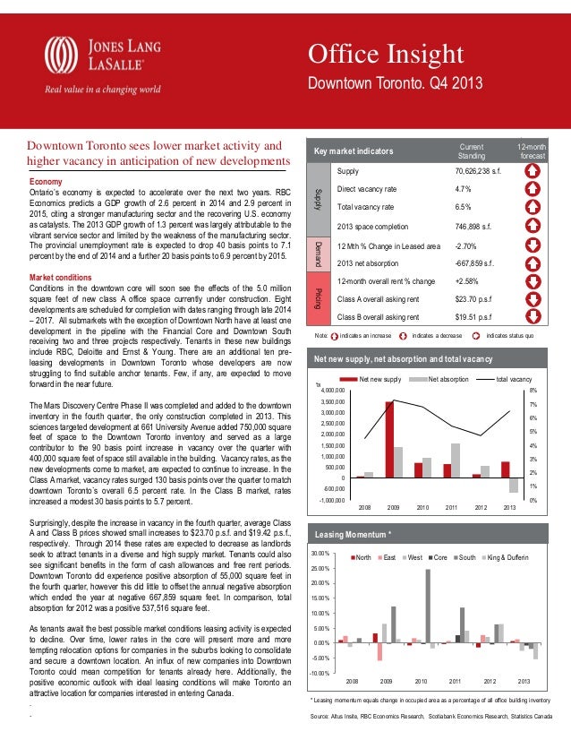 Jll commercial real estate market report toronto 2014