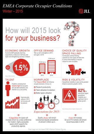 How will 2015 look
for your business?
EMEA Corporate Occupier Conditions
Winter – 2015
Source: Oxford Economics
Economic Growth
Eurozone GDP gradually improving
supported by a rebound in Germany and
Spain and strengthening recovery in Ireland.
TALENT
Headline unemployment
remains high but occupiers
still cite talent attraction and
retention as a core priority.
Improving jobs
outlook in 2015
but recovery will
be gradual.
OFFICE Demand
Take up set to strengthen in 2015
and again in 2016
CHOICE OF QUALITY
SPACE FALLING
Construction activity trending
upwards but new supply will take time
to come online leading to reduced
choice for some occupiers.
WORKPLACE
The ‘Future of Work’ will influence
occupier decisions. A focus on:
People  productivity
Talent attraction  retention
Better space utilisation
RISK  VOLATILITY
Geopolitical instability is seen as the greatest
threat to economic growth in 2015.
82%of
executives regard
geopolitical
instability as a
significant risk to
global growth.
Competition for space will
increase driven by a clear preference
for modern, highly accessible
space which supports the
productivity agenda.
Quality choice will remain
constrained despite completions
of almost 5 million sq m.
Costs will increase.
32 out of 70 markets will remain
tenant favourable in 2015.
Expectations for 2015:
Over page are the latest EMEA Market Outlook figures
Source: Mckinsey Economic Snapshot, September 2014
1.5%0.9%
2014
2015
2015
10.3m sq m
2016
10.9m sq m
 