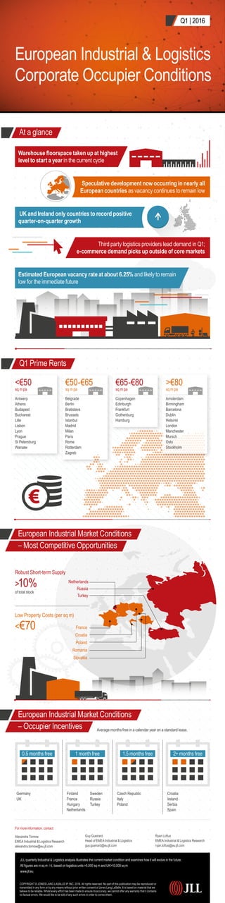 European Industrial & Logistics
Corporate Occupier Conditions
Q1 | 2016
At a glance
Warehouse floorspace taken up at highest
level to start a year in the current cycle
UK and Ireland only countries to record positive
quarter-on-quarter growth
Third party logistics providers lead demand in Q1;
e-commerce demand picks up outside of core markets
Speculative development now occurring in nearly all
European countries as vacancy continues to remain low
Q1 Prime Rents
European Industrial Market Conditions
– Occupier Incentives
Robust Short-term Supply
of total stock
>10%
Low Property Costs (per sq m)
<€70
Netherlands
Russia
Turkey
Germany
UK
Finland
France
Hungary
Netherlands
Sweden
Russia
Turkey
Czech Republic
Italy
Poland
Average months free in a calendar year on a standard lease.
Croatia
Ireland
Serbia
Spain
France
Croatia
Poland
Romania
Slovakia
European Industrial Market Conditions
– Most Competitive Opportunities
Antwerp
Athens
Budapest
Bucharest
Lille
Lisbon
Lyon
Prague
St Petersburg
Warsaw
<€50
sq m pa
Belgrade
Berlin
Bratislava
Brussels
Istanbul
Madrid
Milan
Paris
Rome
Rotterdam
Zagreb
€50-€65
sq m pa
Copenhagen
Edinburgh
Frankfurt
Gothenburg
Hamburg
€65-€80
sq m pa
0.5 months free 1 month free 1.5 months free 2+ months free
>€80
sq m pa
Amsterdam
Birmingham
Barcelona
Dublin
Helsinki
London
Manchester
Munich
Oslo
Stockholm
JLL quarterly Industrial & Logistics analysis illustrates the current market condition and examines how it will evolve in the future.
All figures are in sq m / €, based on logistics units >5,000 sq m and UK>10,000 sq m
www.jll.eu
COPYRIGHT © JONES LANG LASALLE IP, INC. 2016. All rights reserved. No part of this publication may be reproduced or
transmitted in any form or by any means without prior written consent of Jones Lang LaSalle. It is based on material that we
believe to be reliable. Whilst every effort has been made to ensure its accuracy, we cannot offer any warranty that it contains
no factual errors. We would like to be told of any such errors in order to correct them.
For more information, contact:
Alexandra Tornow
EMEA Industrial & Logistics Research
alexandra.tornow@eu.jll.com
Guy Gueirard
Head of EMEA Industrial & Logistics
guy.gueirard@eu.jll.com
Ryan Loftus
EMEA Industrial & Logistics Research
ryan.loftus@eu.jll.com
Estimated European vacancy rate at about 6.25% and likely to remain
low for the immediate future
 